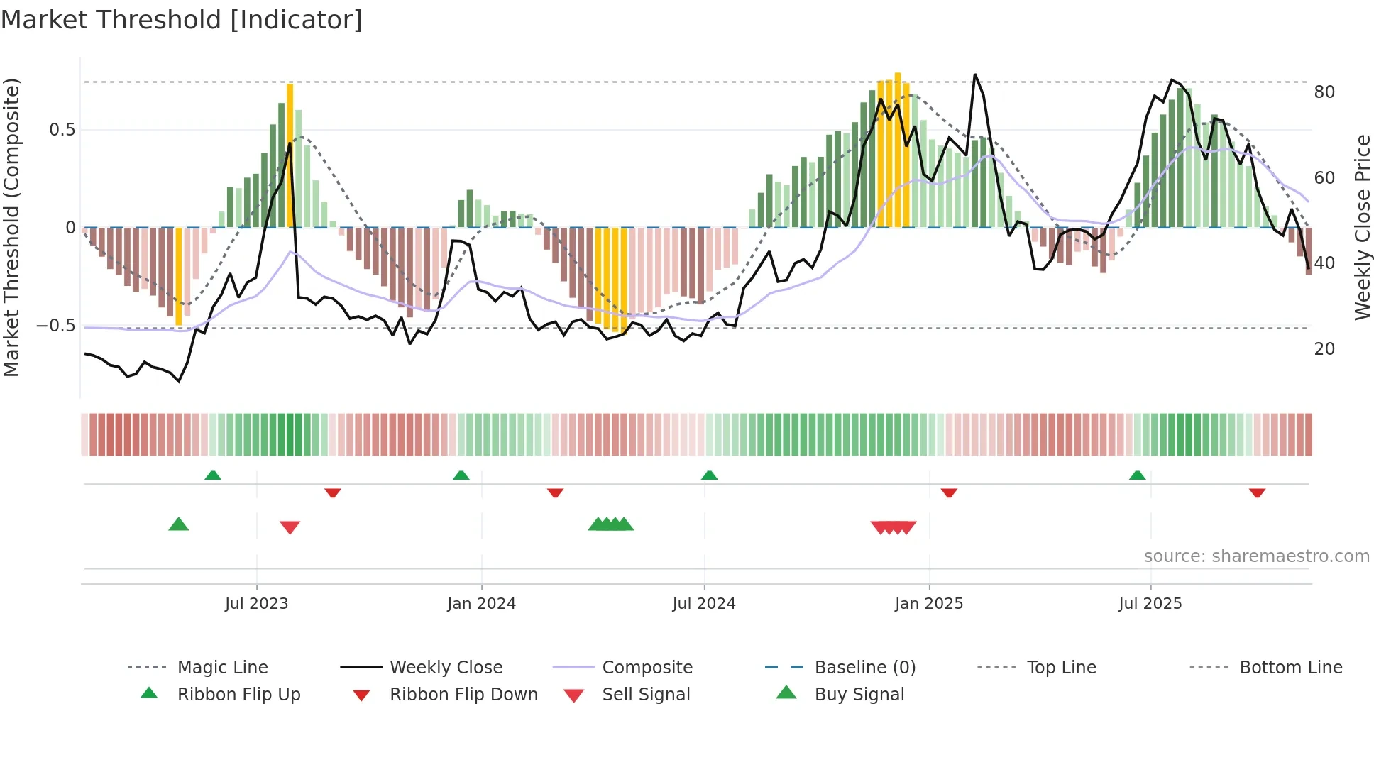 UPST weekly Market Threshold chart