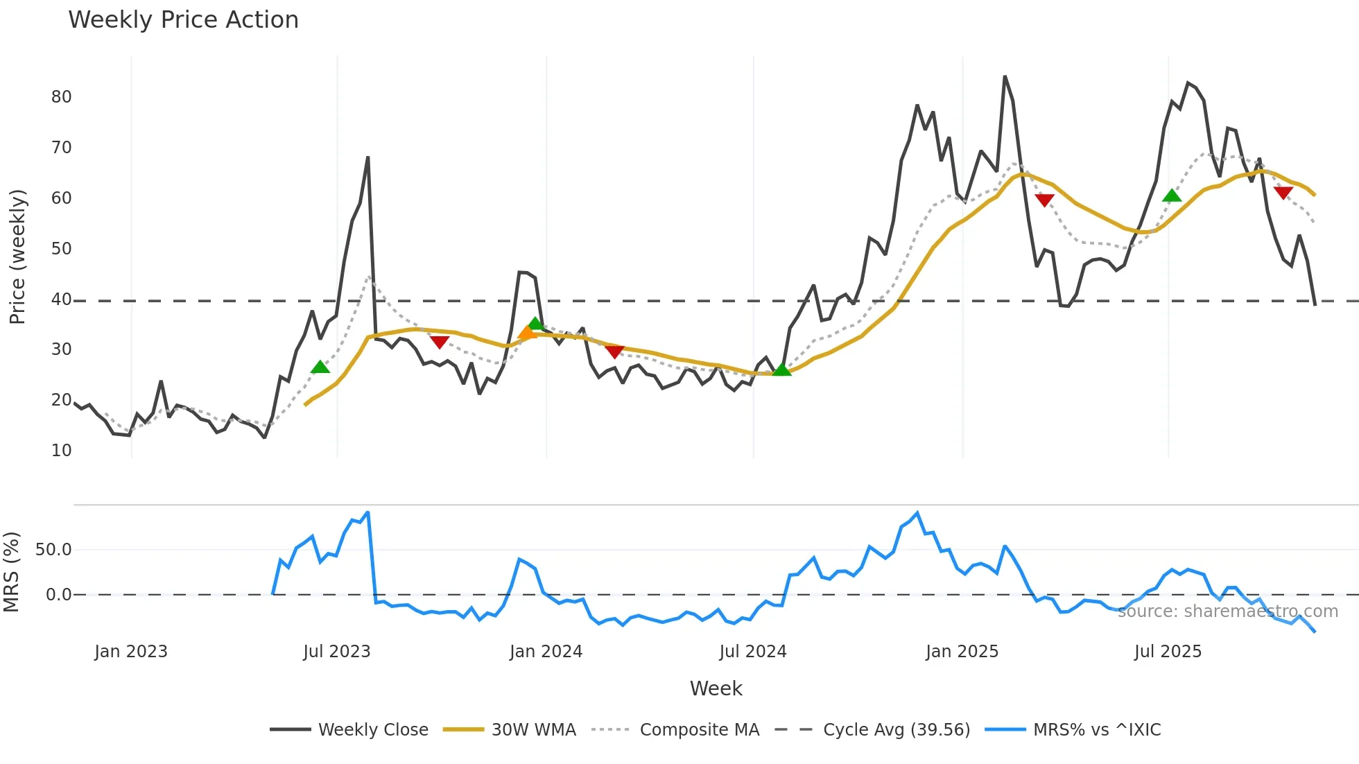 UPST weekly Price Action chart, closing 2025-11-07