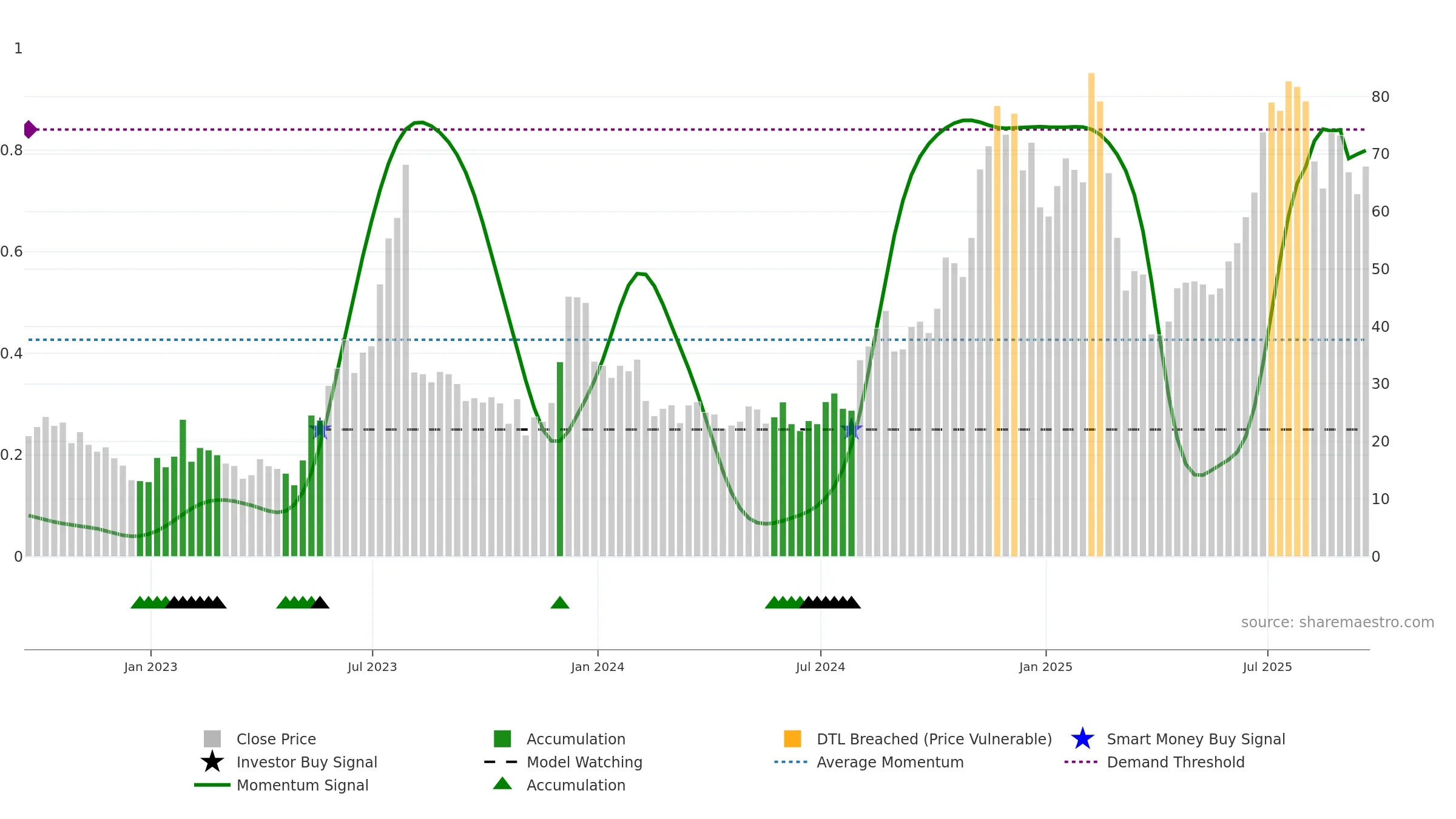 UPST weekly Smart Money chart, closing 2025-09-19.