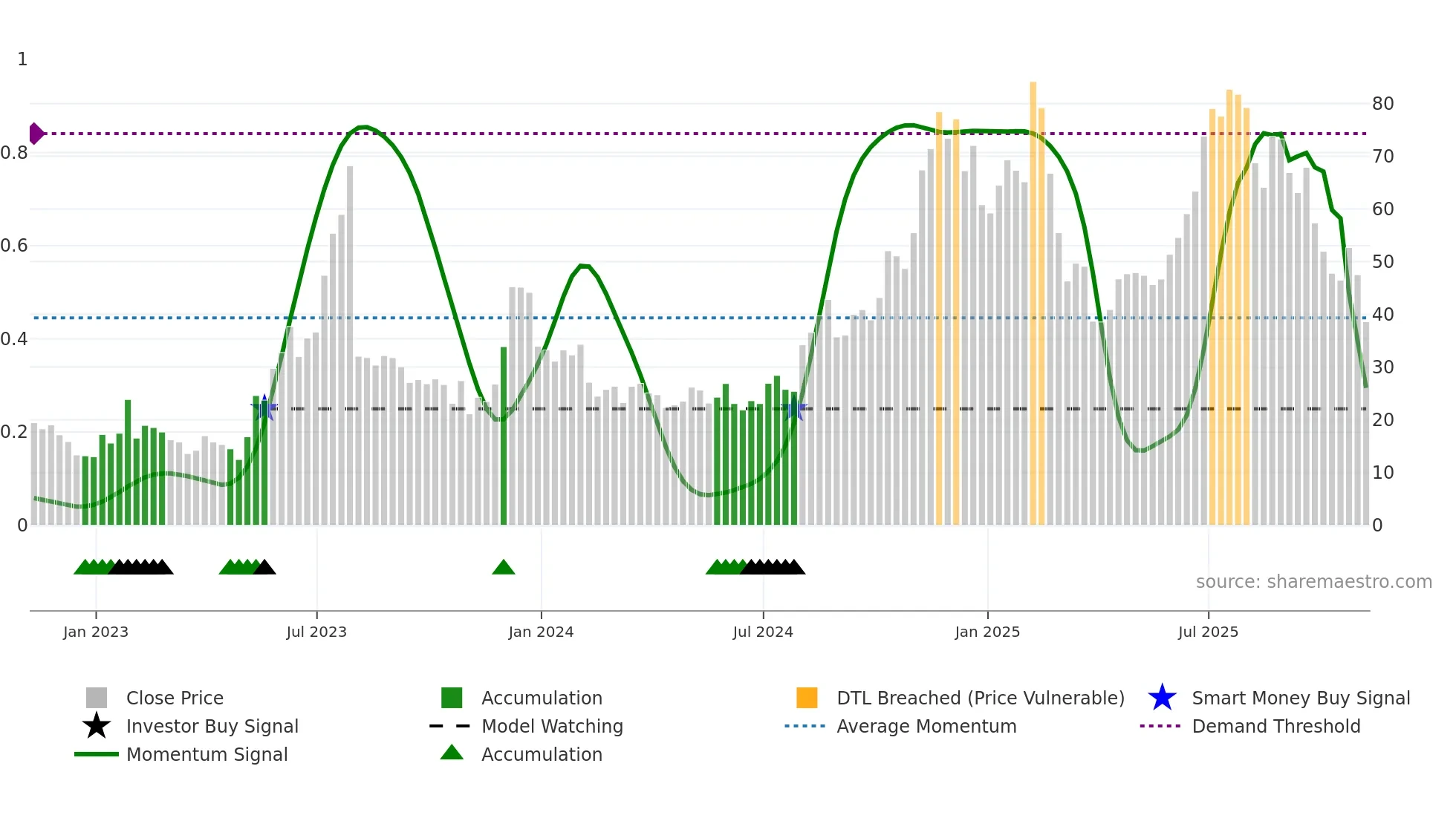 UPST weekly Smart Money chart