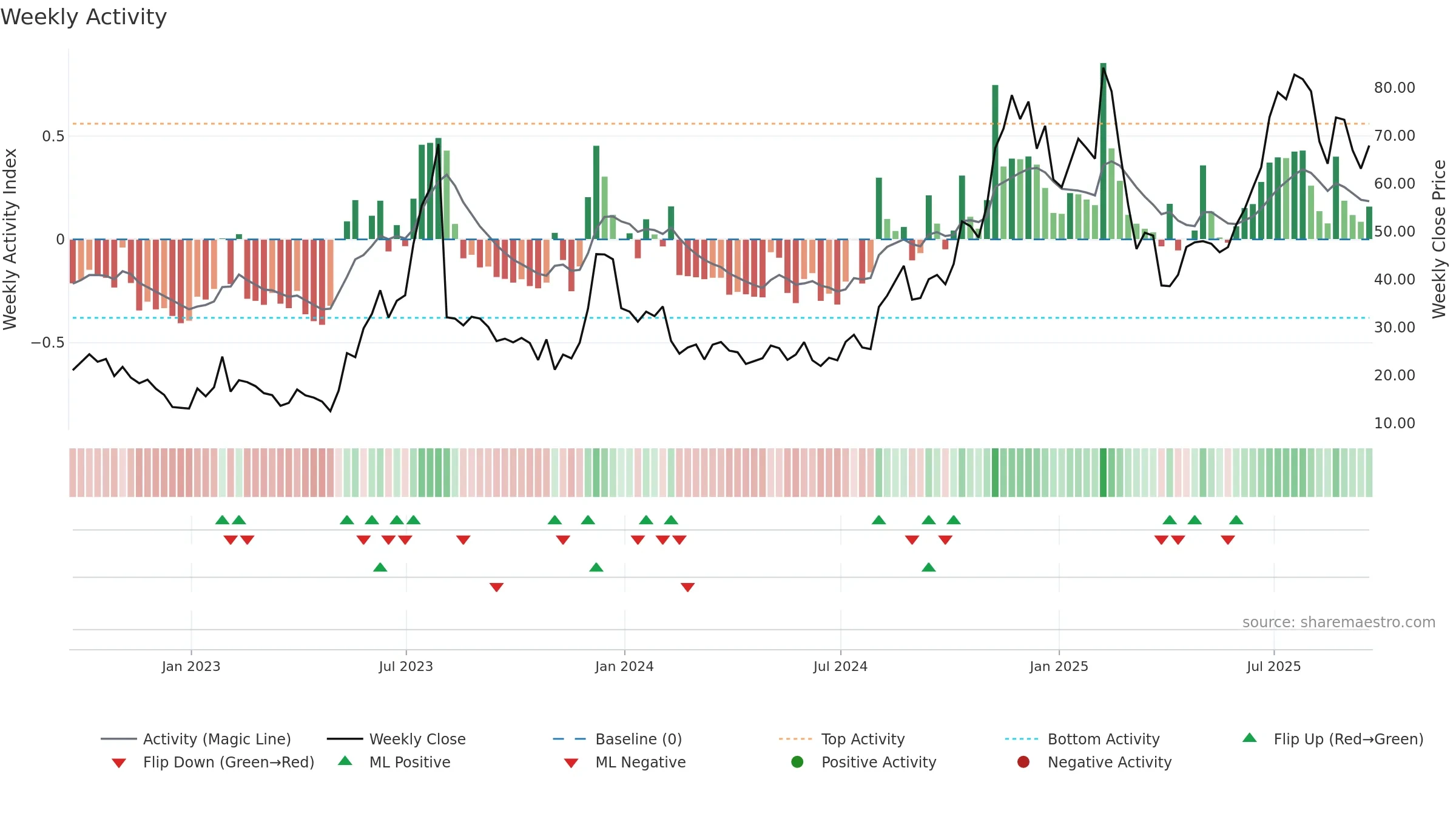 UPST weekly Activity chart, closing 2025-09-19.