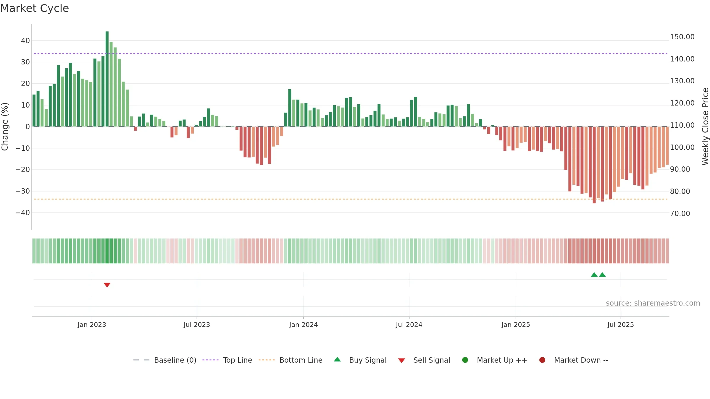 ARE weekly Market Cycle chart, closing 2025-09-19.