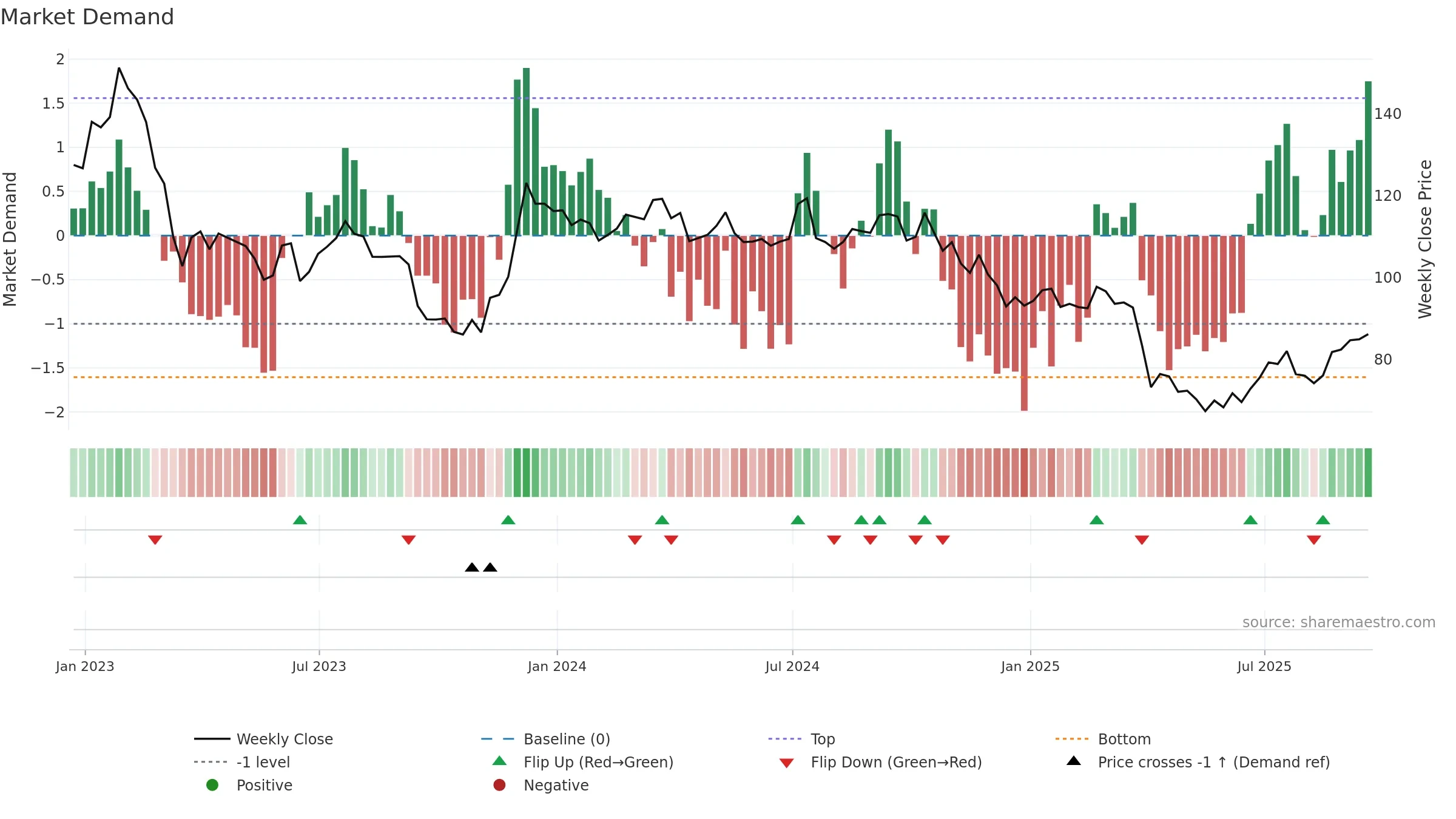 ARE weekly Market Demand chart, closing 2025-09-19.