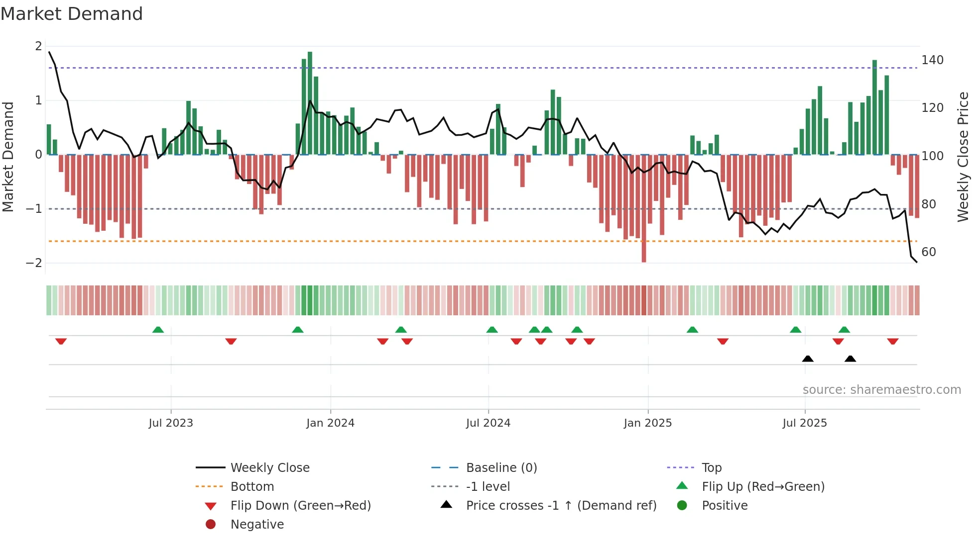 ARE weekly Market Demand chart