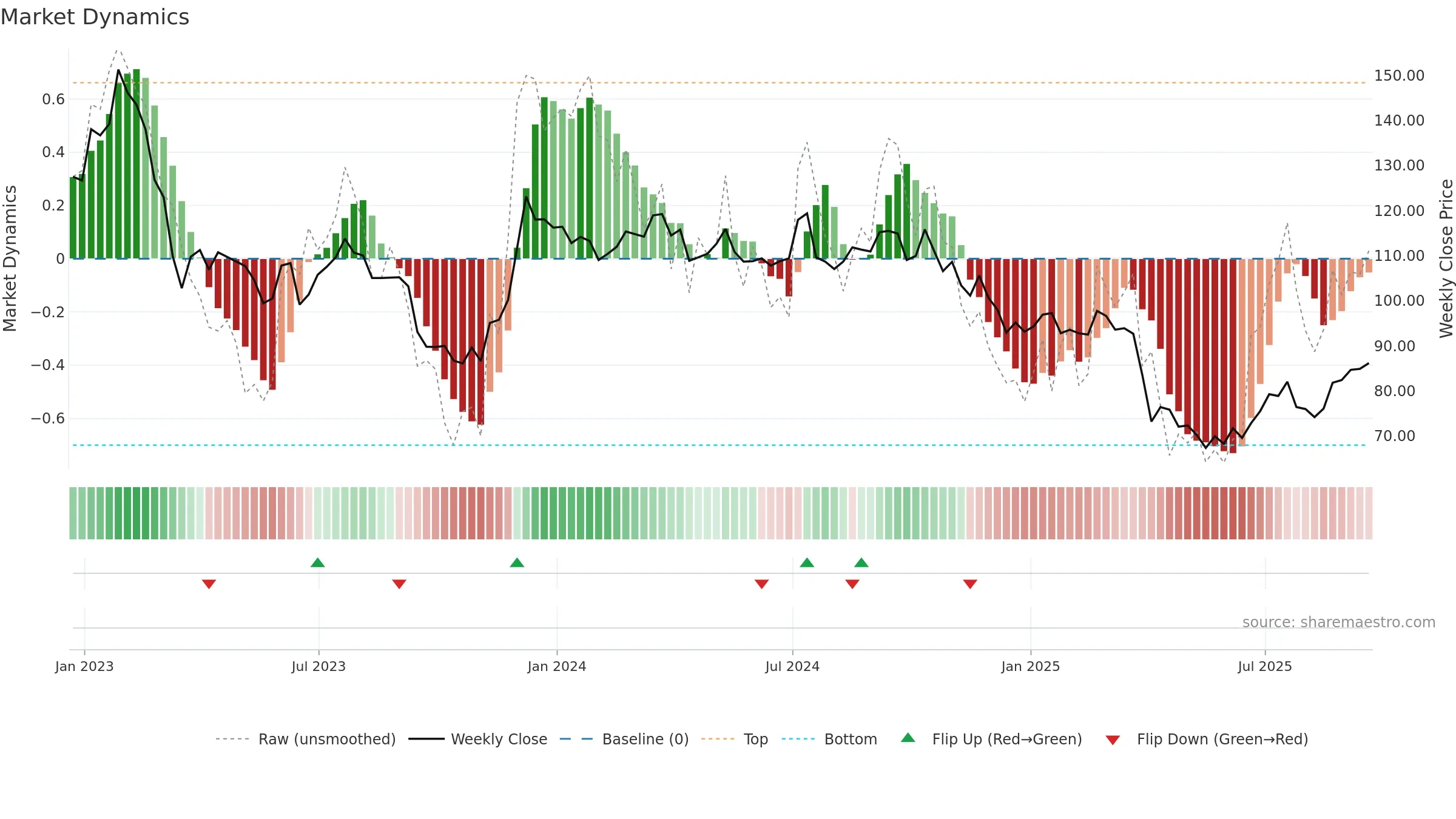ARE weekly Market Dynamics chart, closing 2025-09-19.