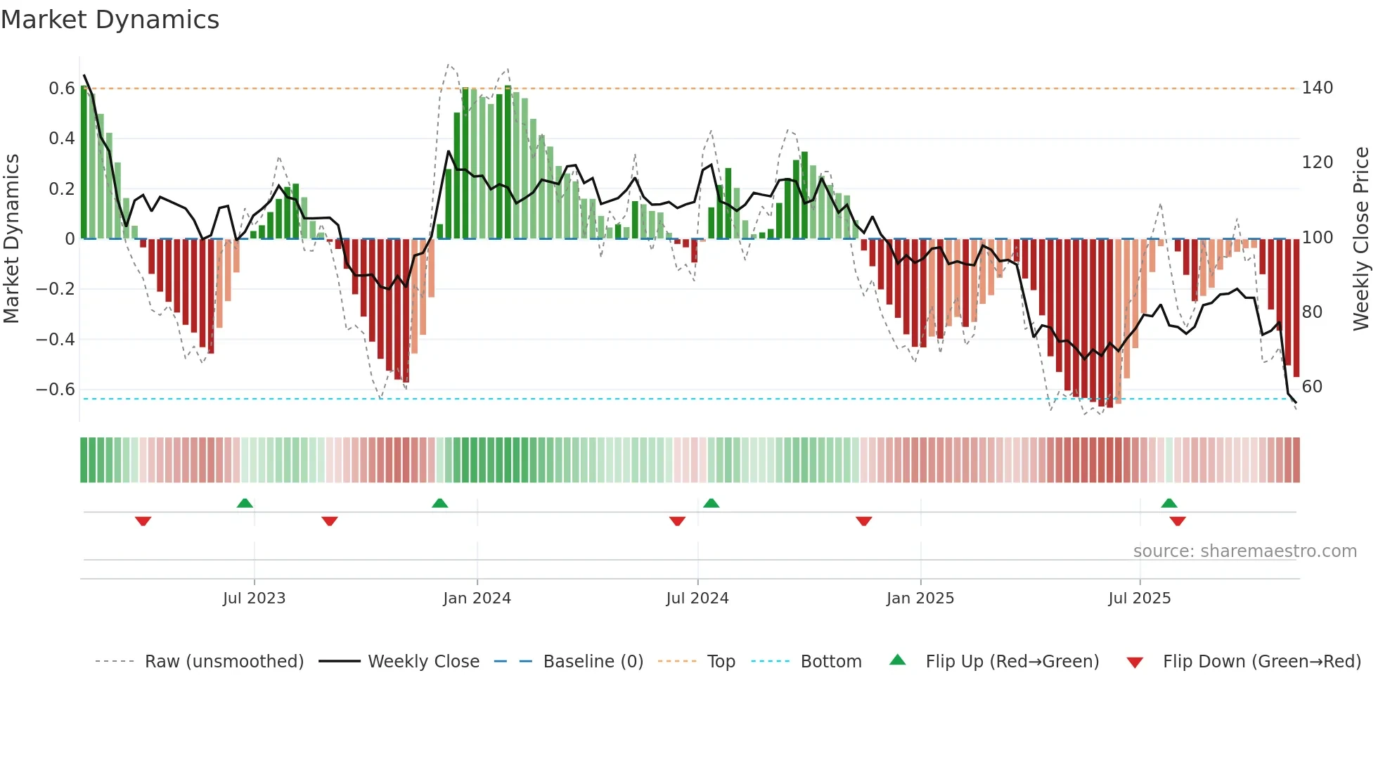 ARE weekly Market Dynamics chart