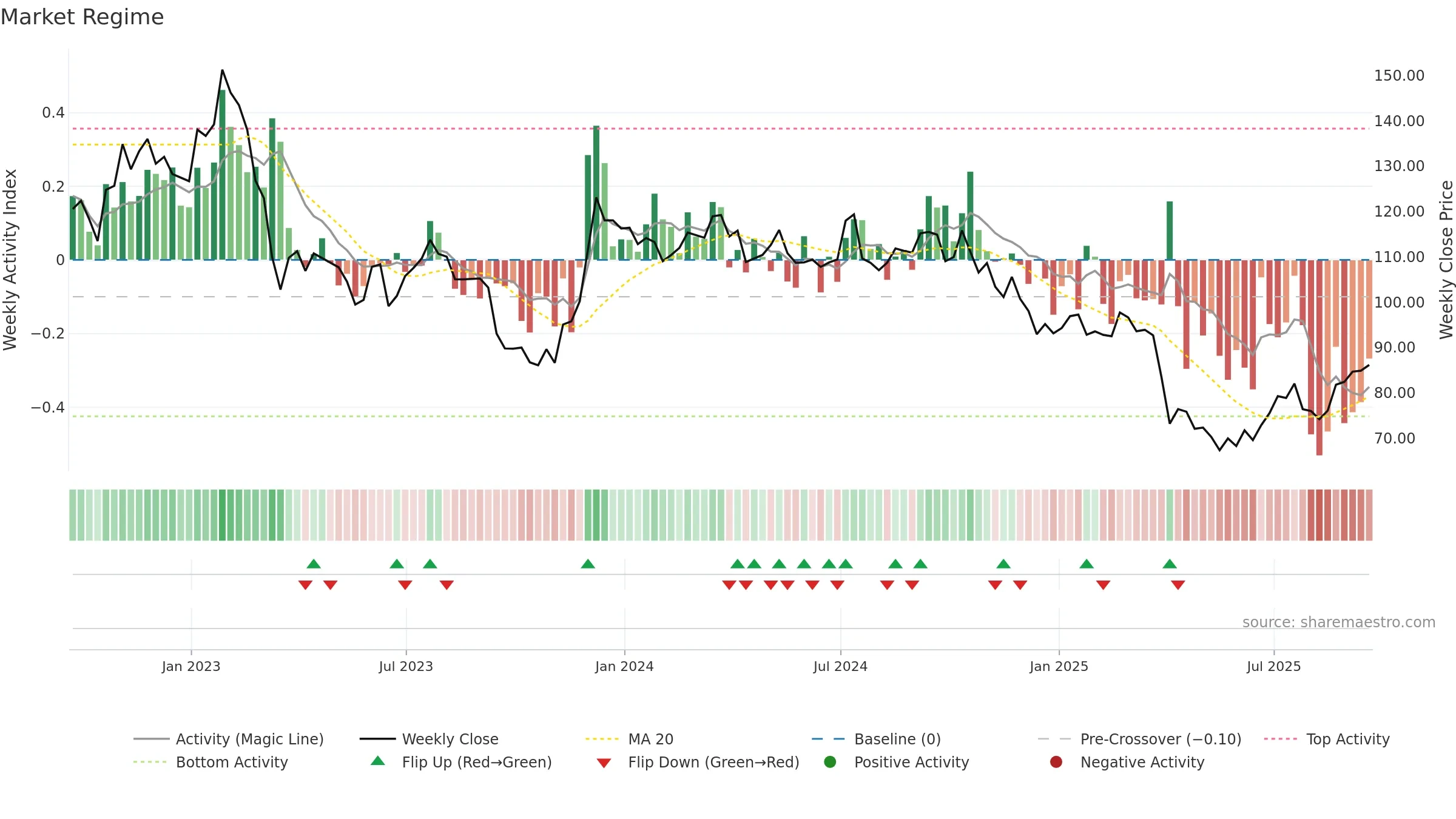 ARE weekly Market Snapshot chart, closing 2025-09-19.