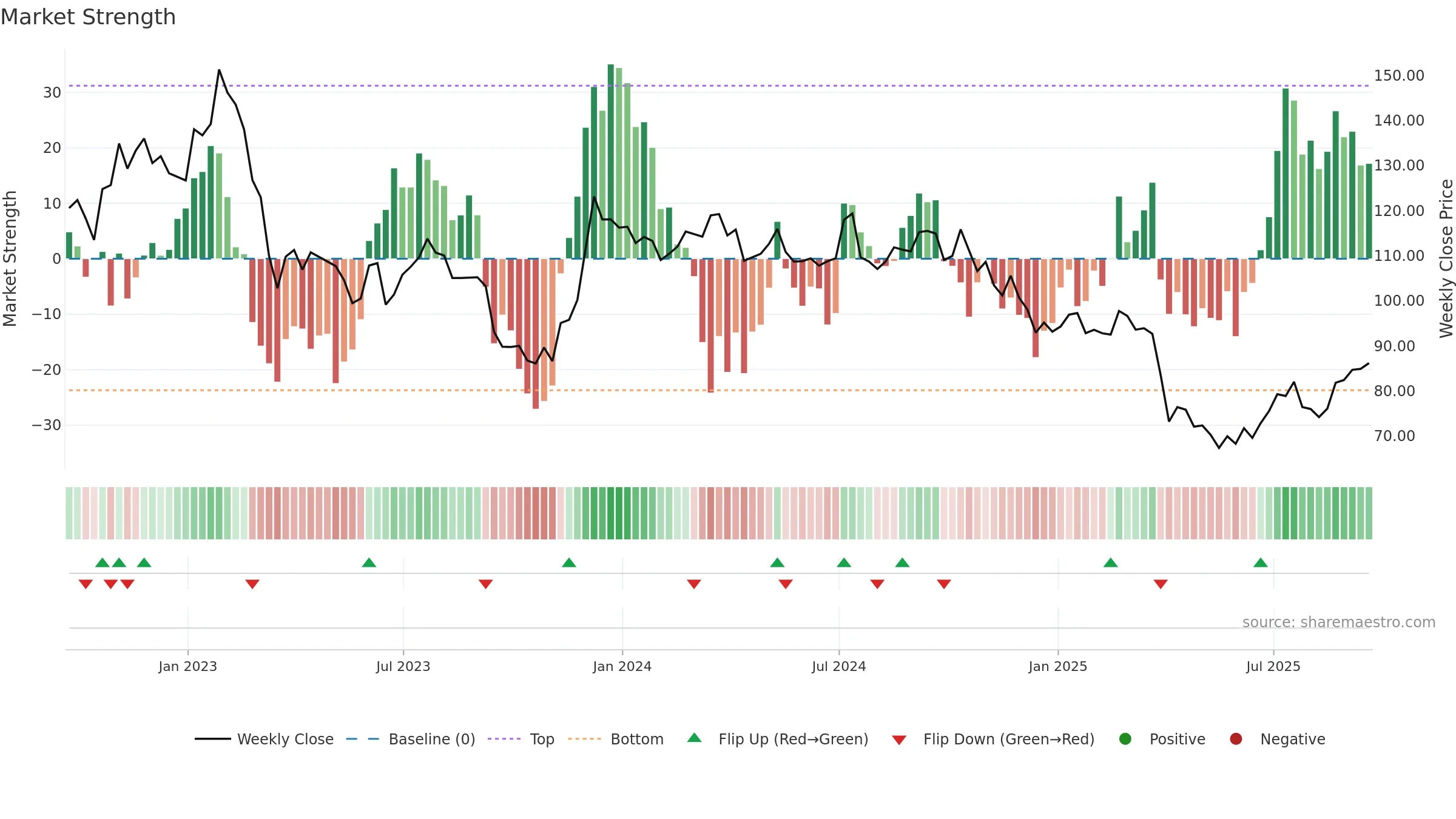 ARE weekly Market Strength chart, closing 2025-09-19.