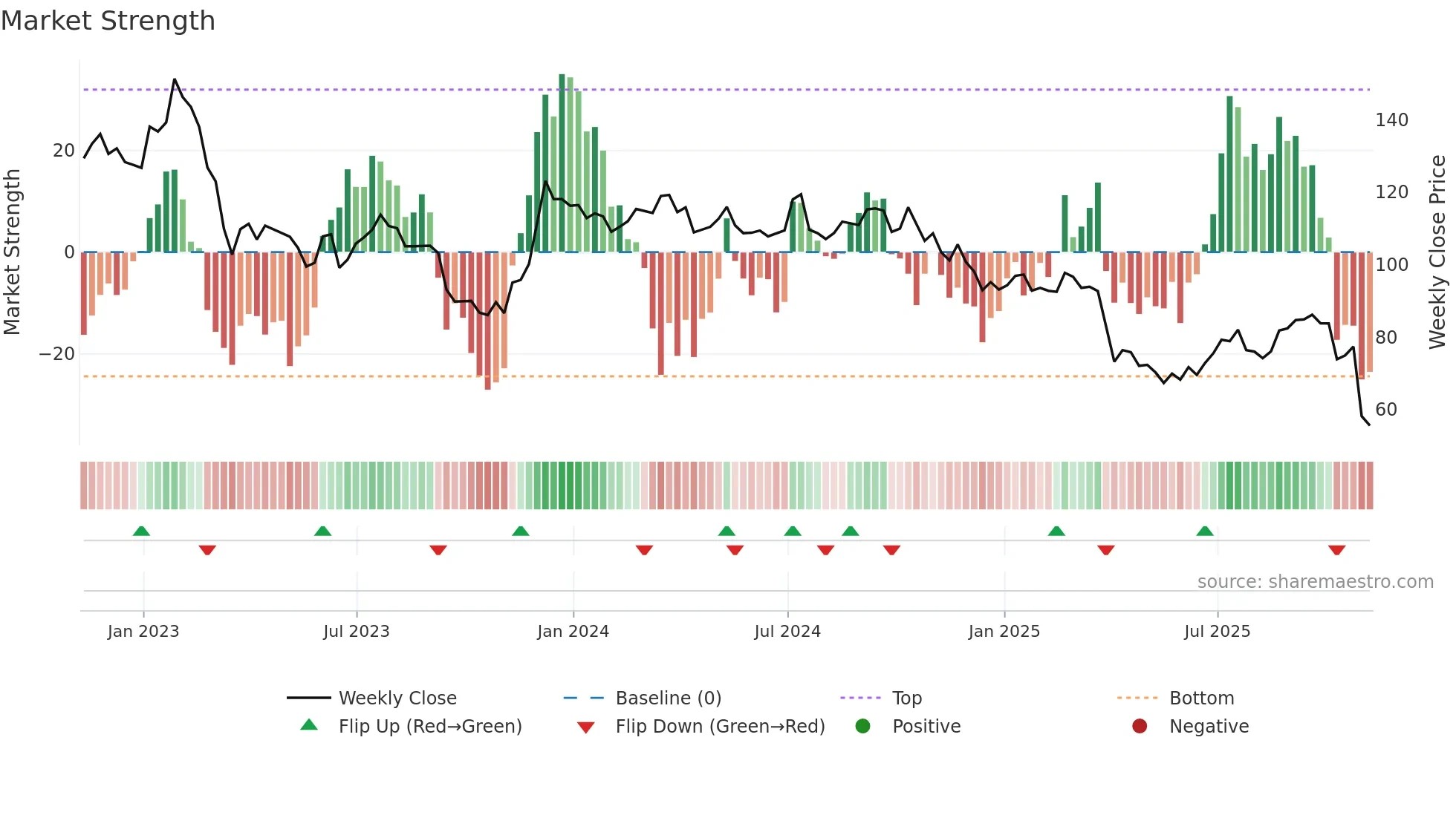 ARE weekly Market Strength chart