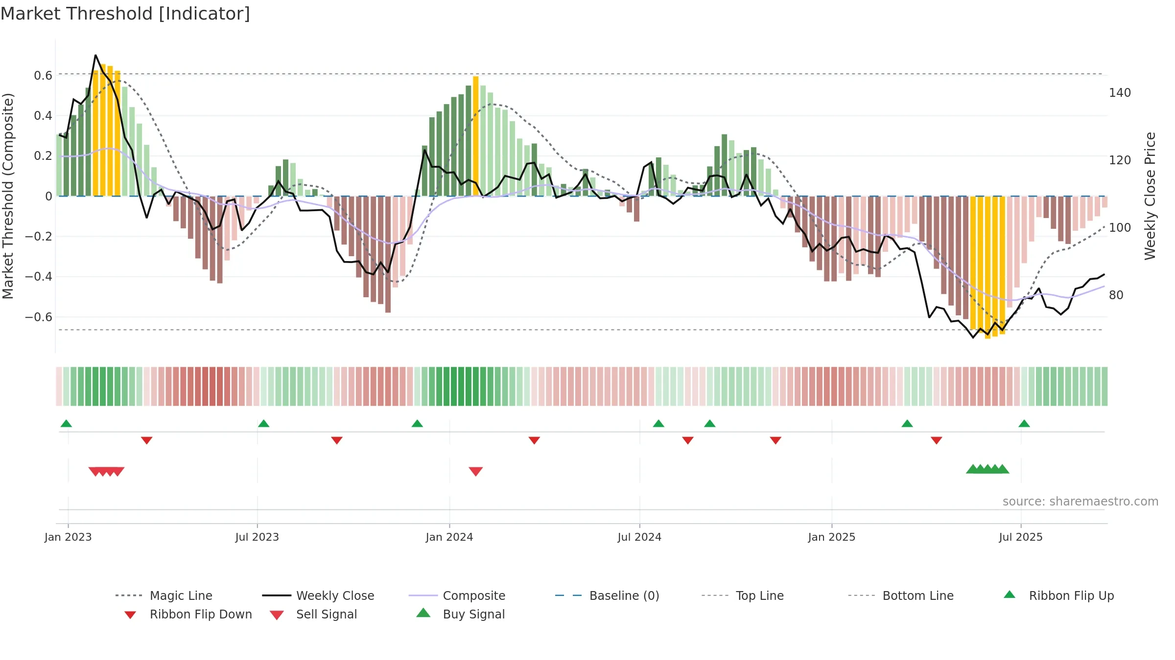 ARE weekly Market Threshold chart, closing 2025-09-19.