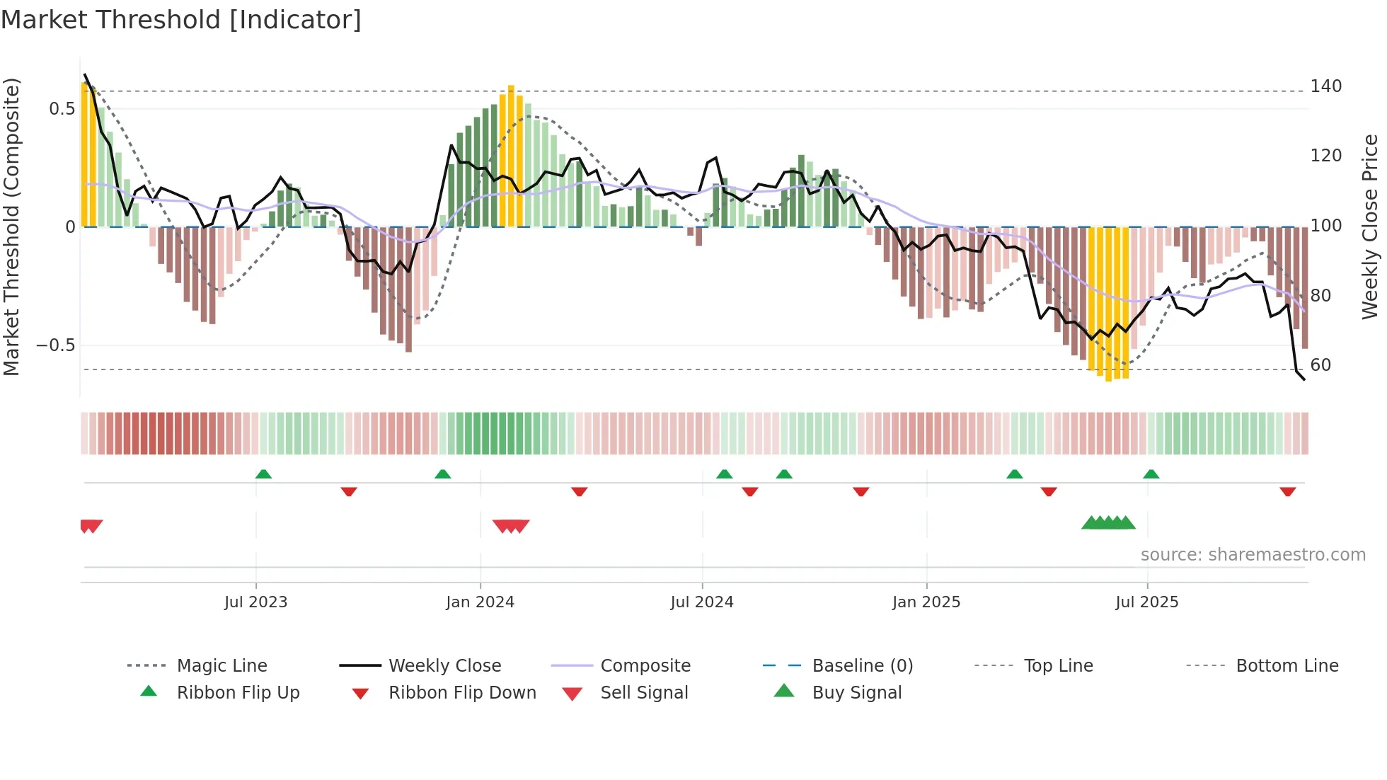 ARE weekly Market Threshold chart
