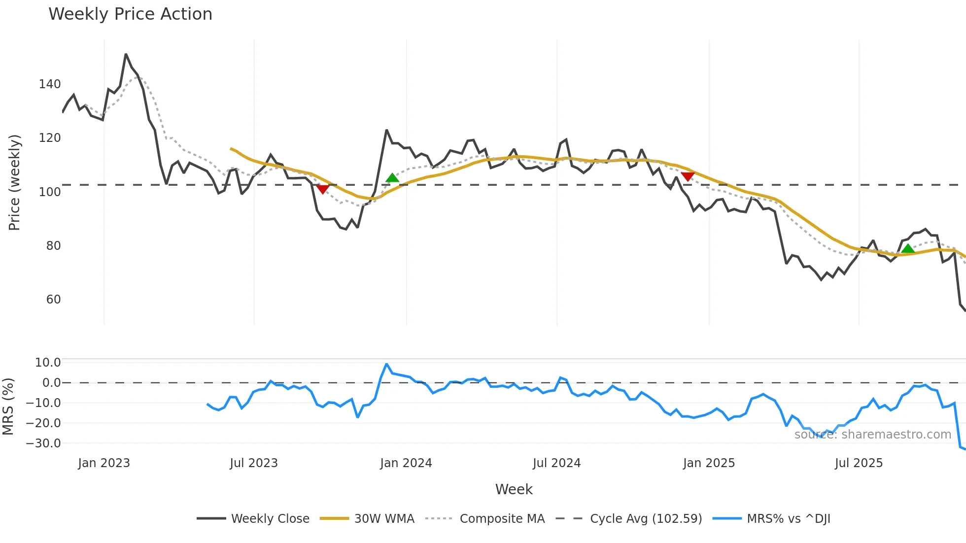 ARE weekly Price Action chart, closing 2025-11-07