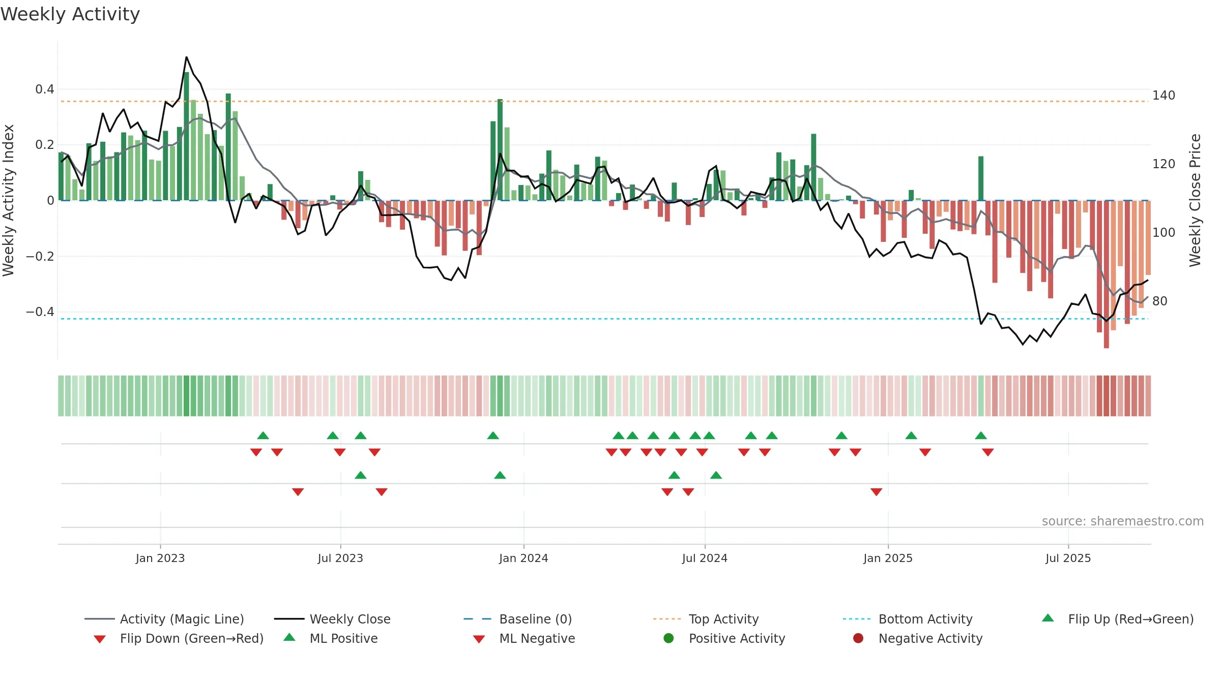 ARE weekly Activity chart, closing 2025-09-19.