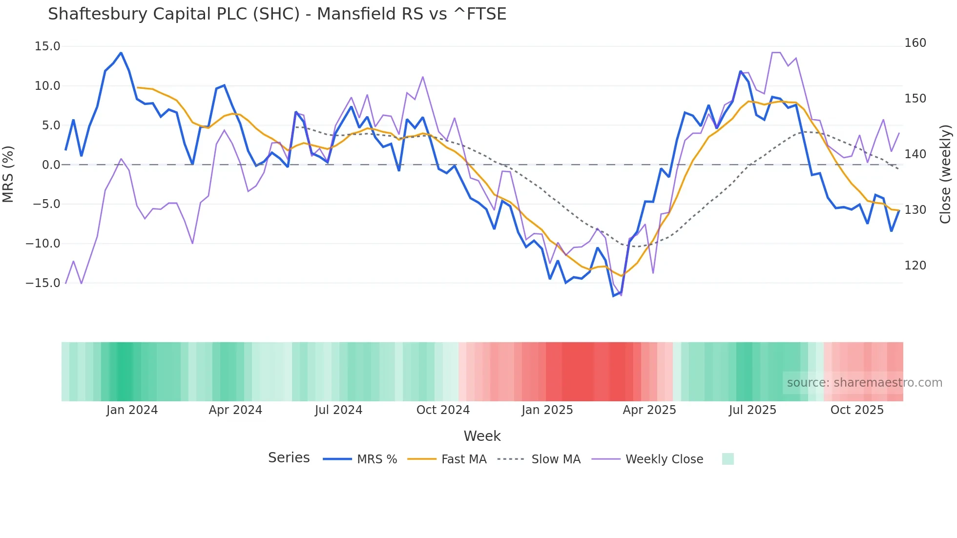 SHC Mansfield Relative Strength chart