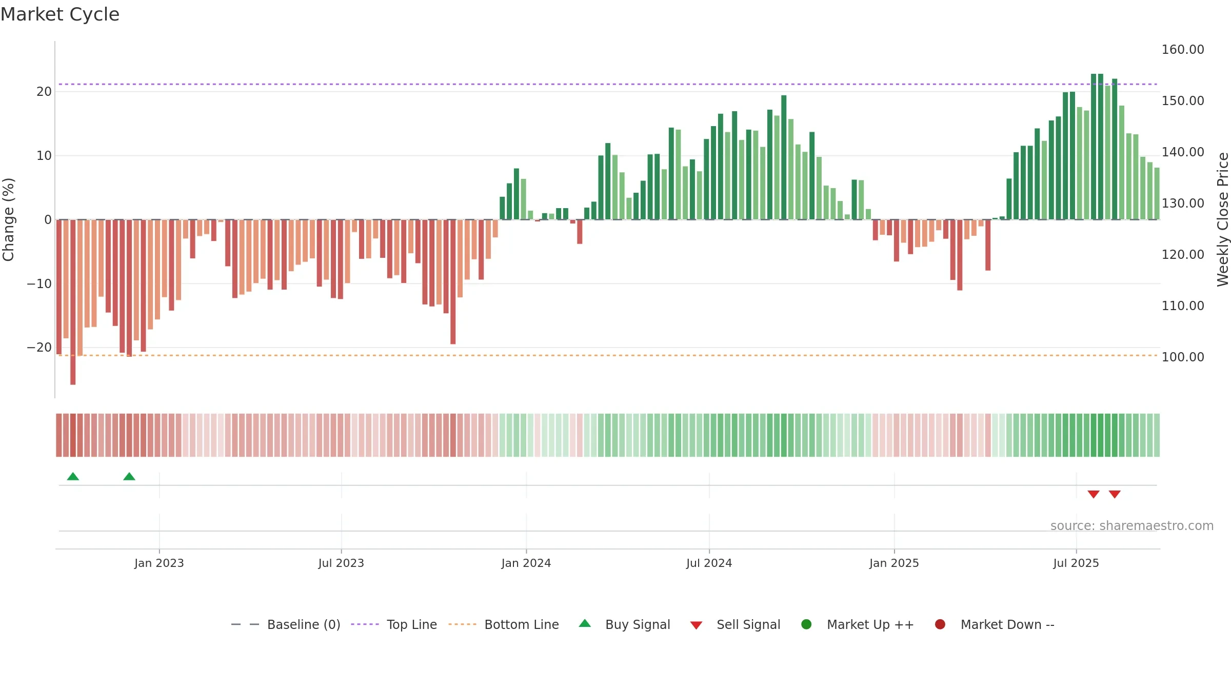 SHC weekly Market Cycle chart, closing 2025-09-19.