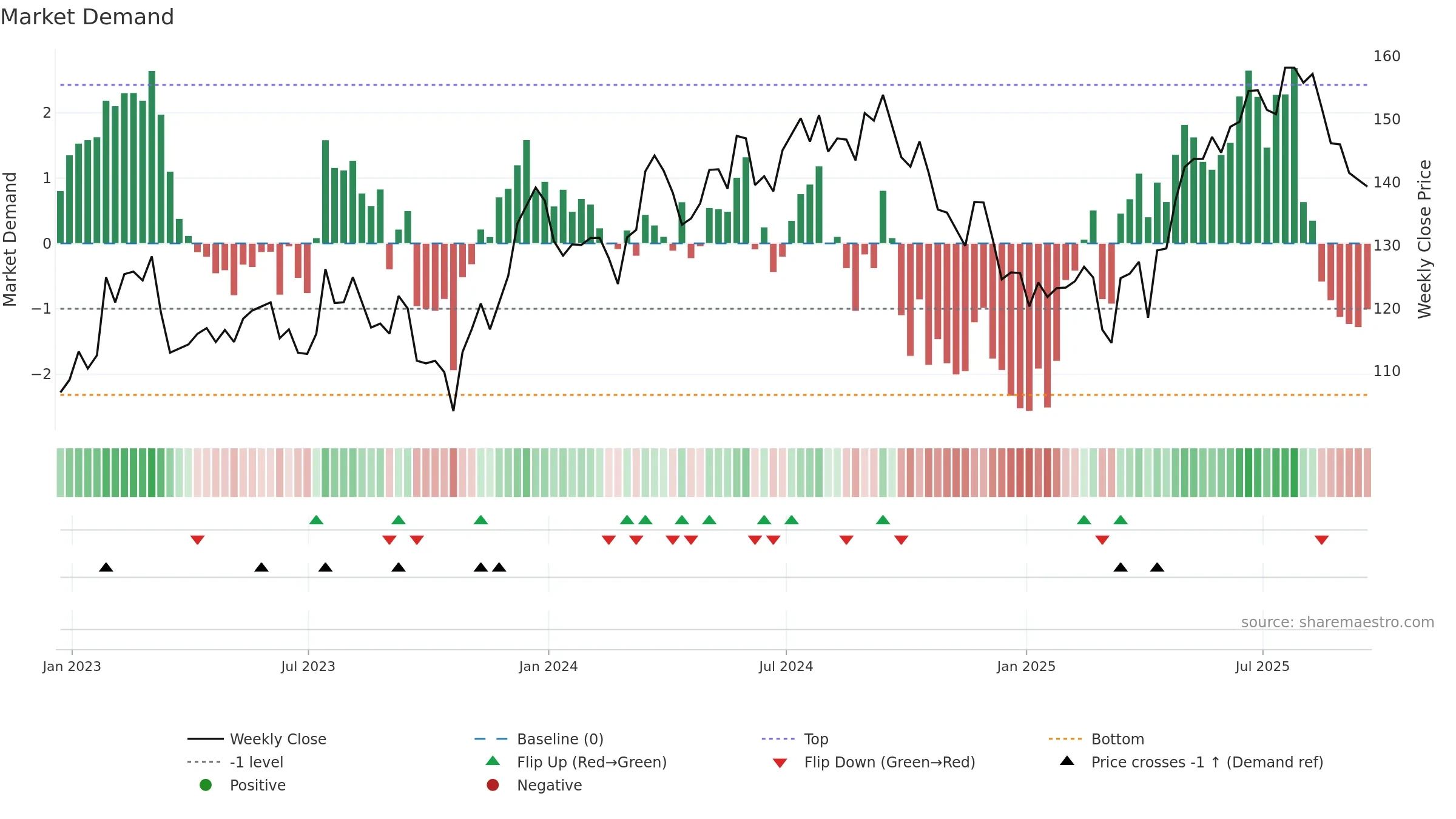 SHC weekly Market Demand chart, closing 2025-09-19.