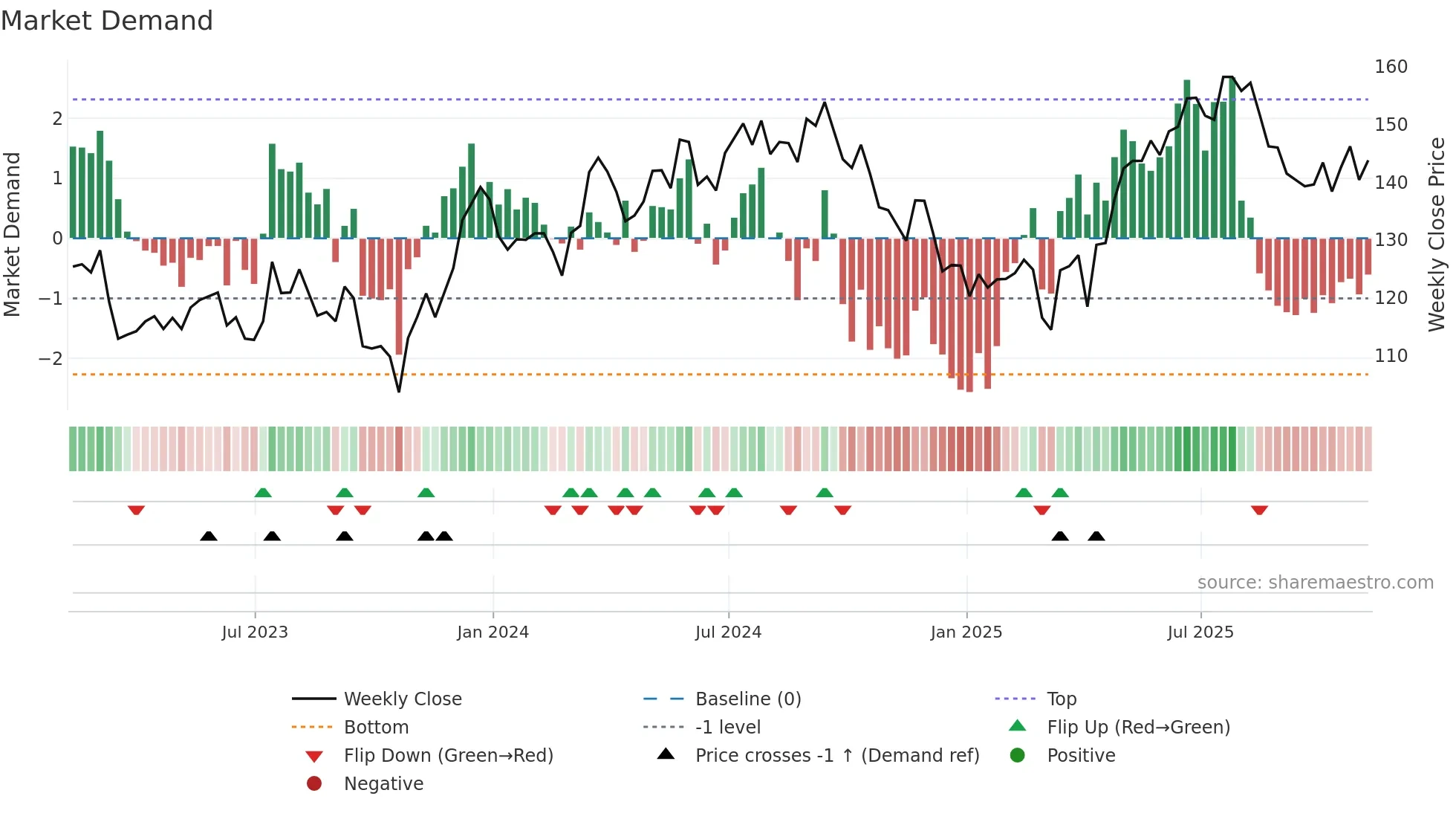 SHC weekly Market Demand chart
