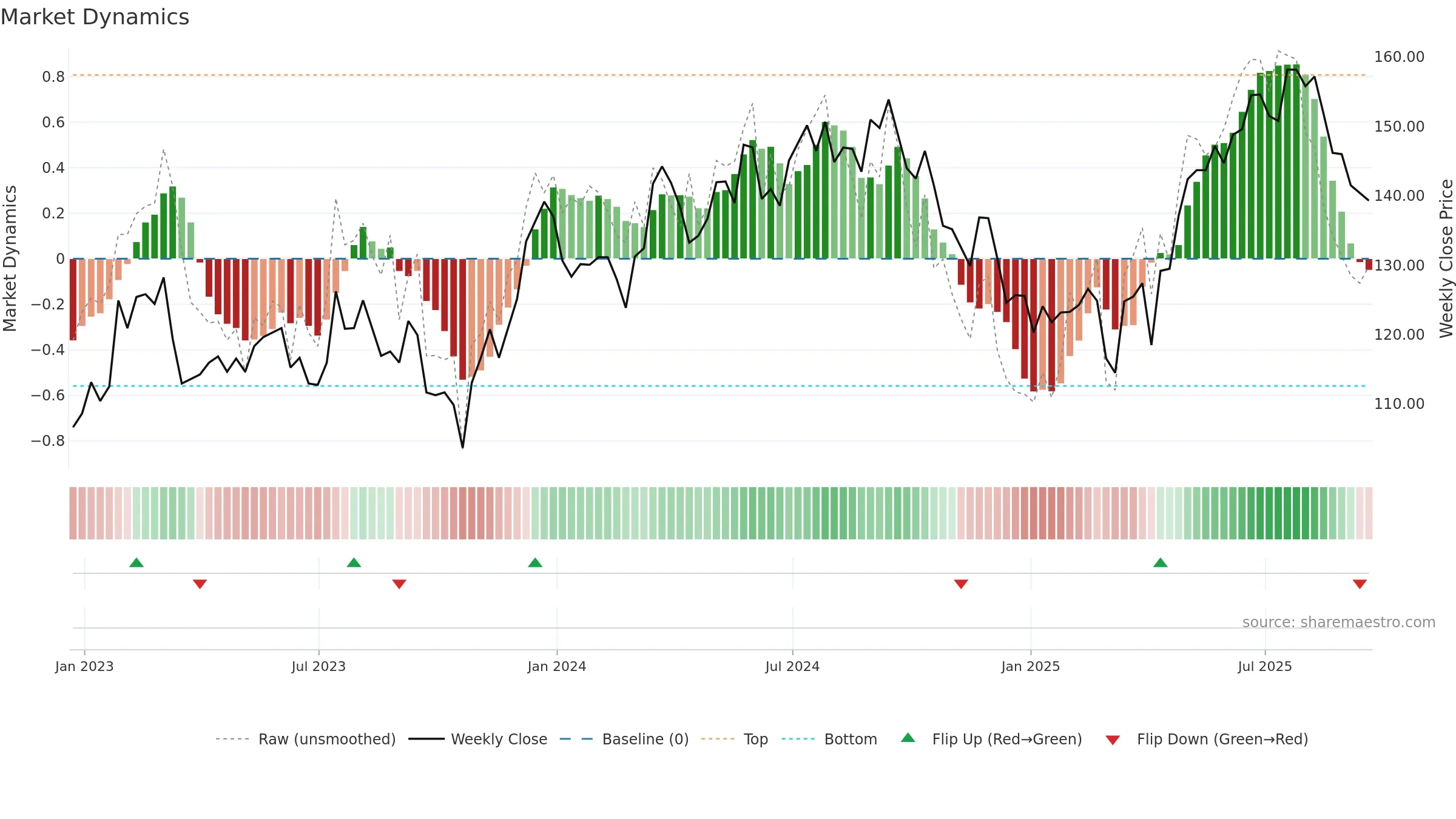 SHC weekly Market Dynamics chart, closing 2025-09-19.