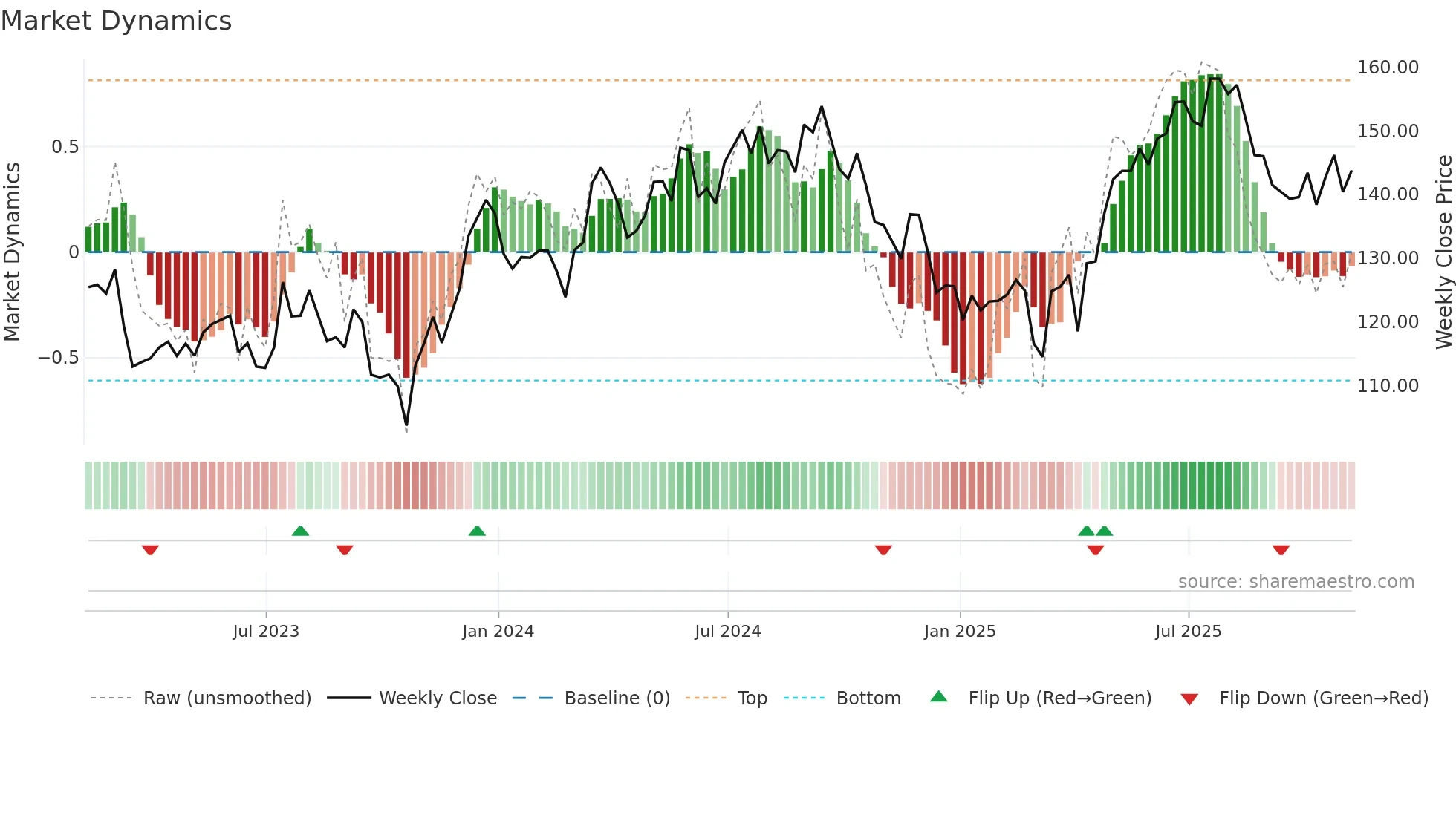 SHC weekly Market Dynamics chart