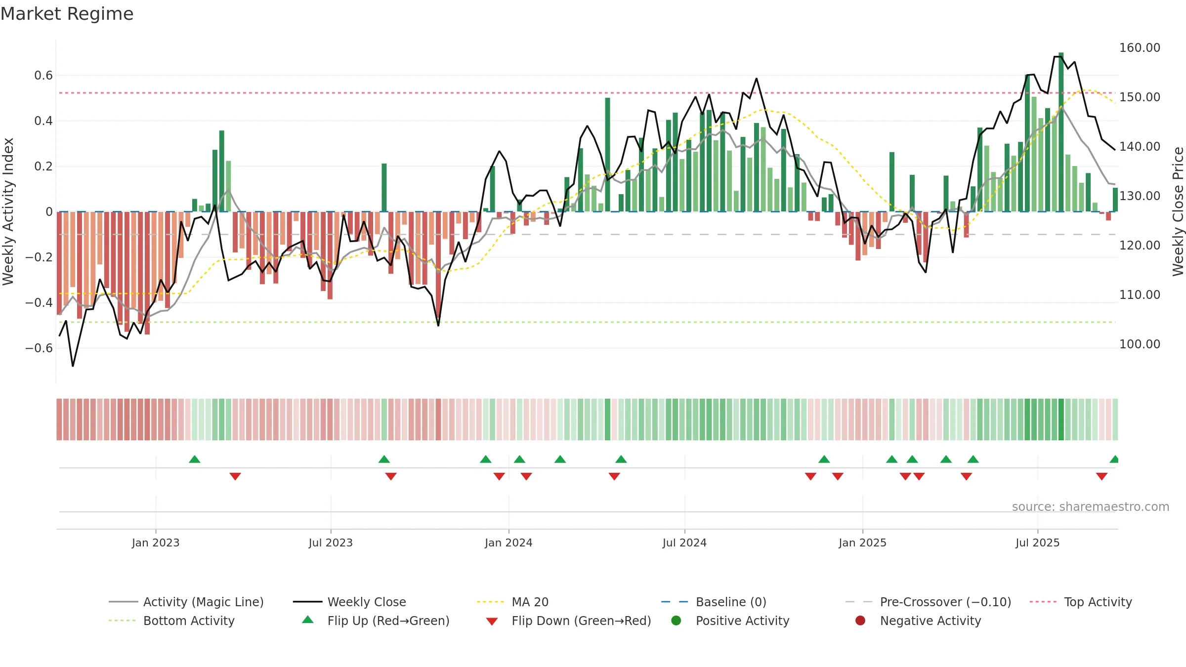 SHC weekly Market Snapshot chart, closing 2025-09-19.