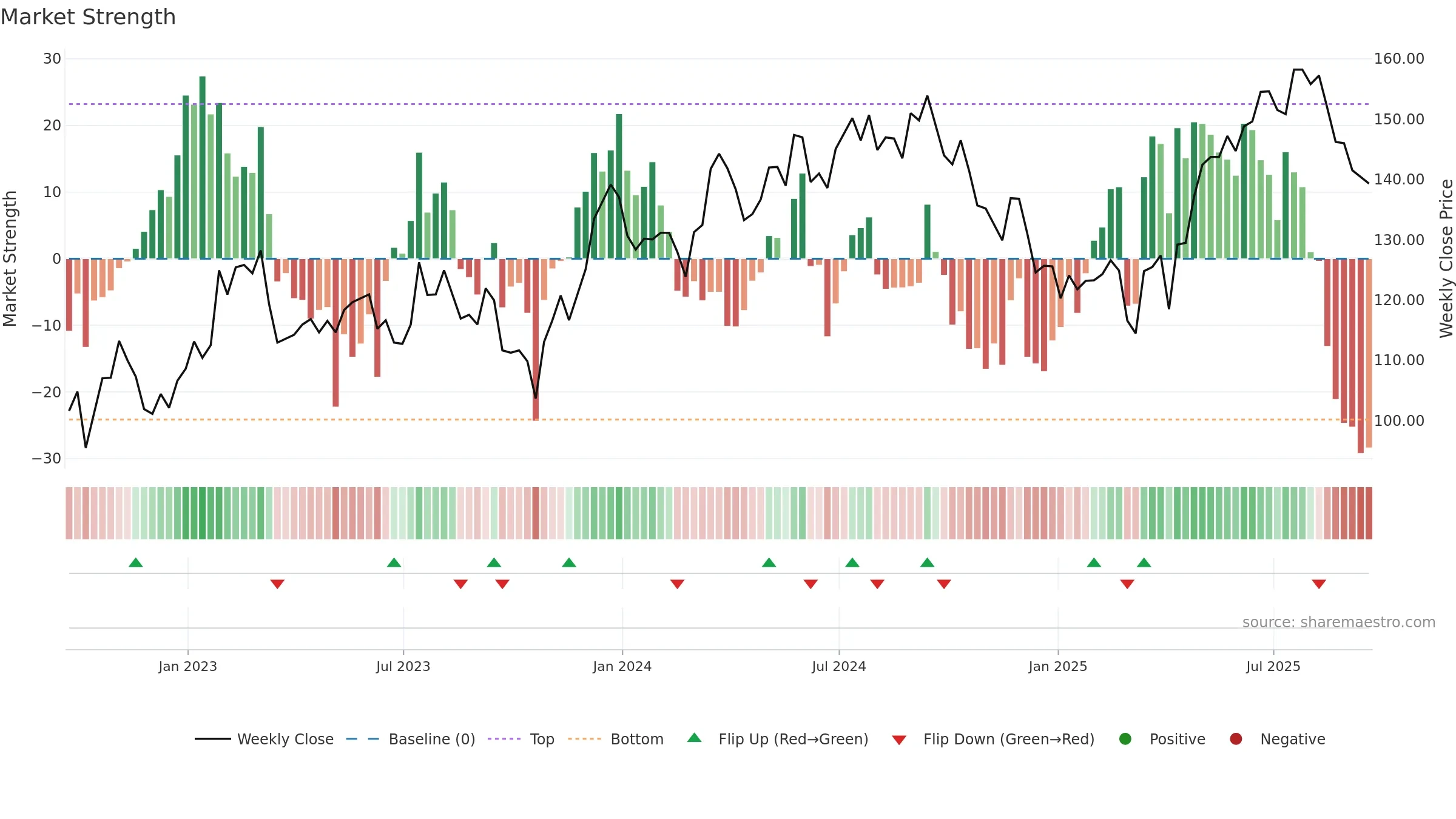 SHC weekly Market Strength chart, closing 2025-09-19.