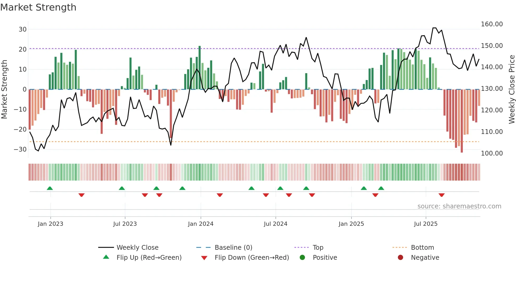 SHC weekly Market Strength chart