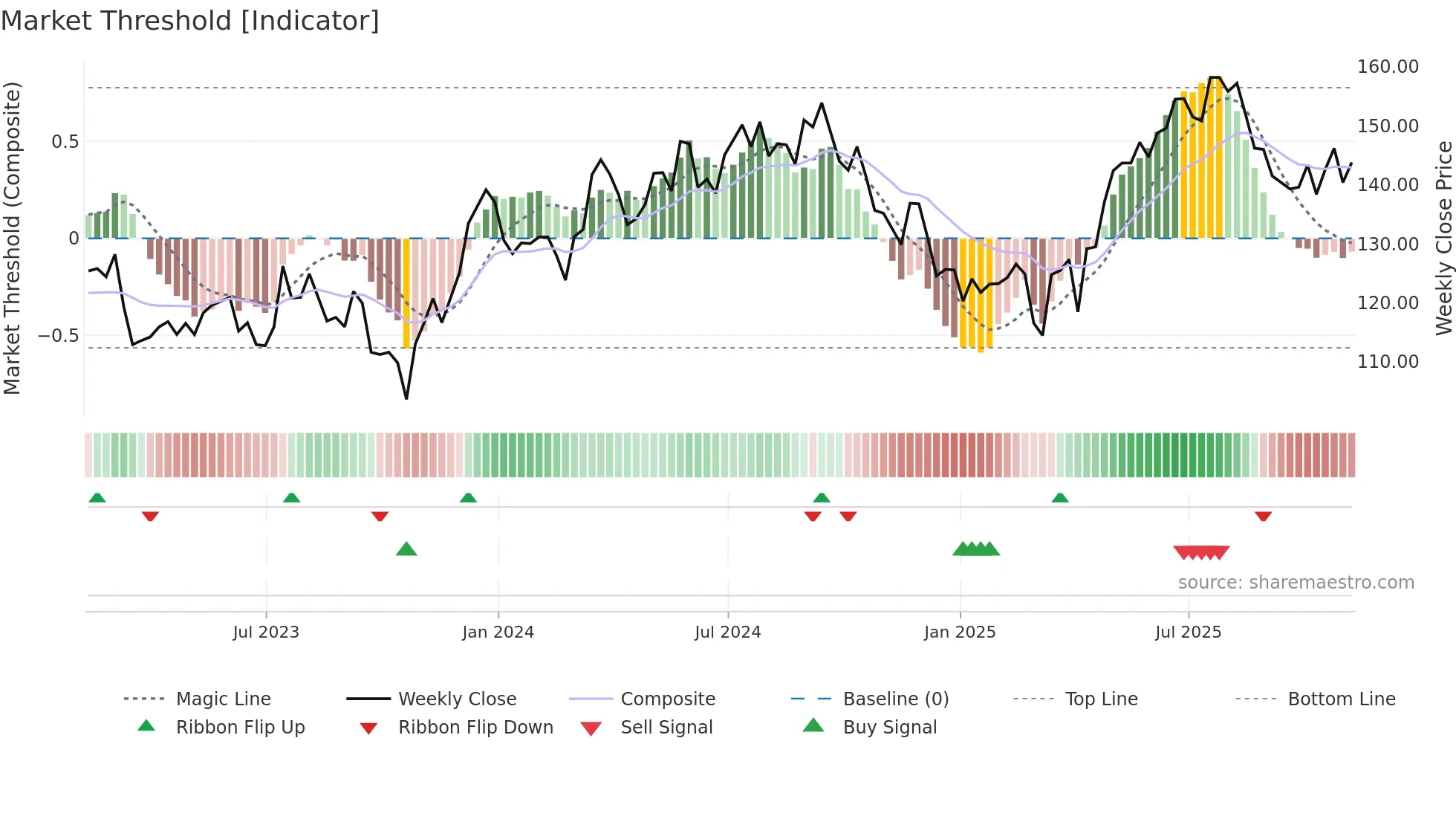 SHC weekly Market Threshold chart
