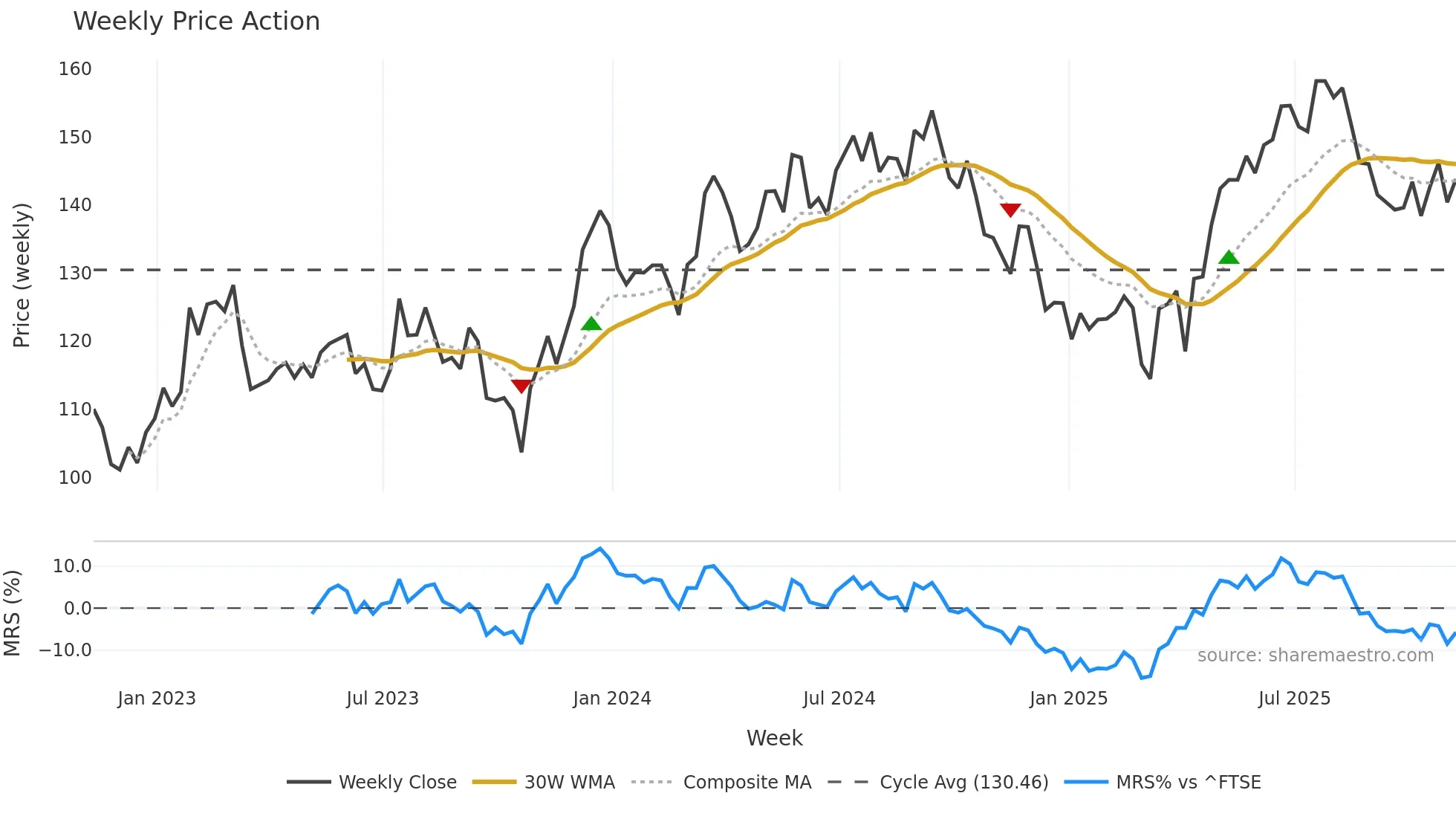 SHC weekly Price Action chart, closing 2025-11-07