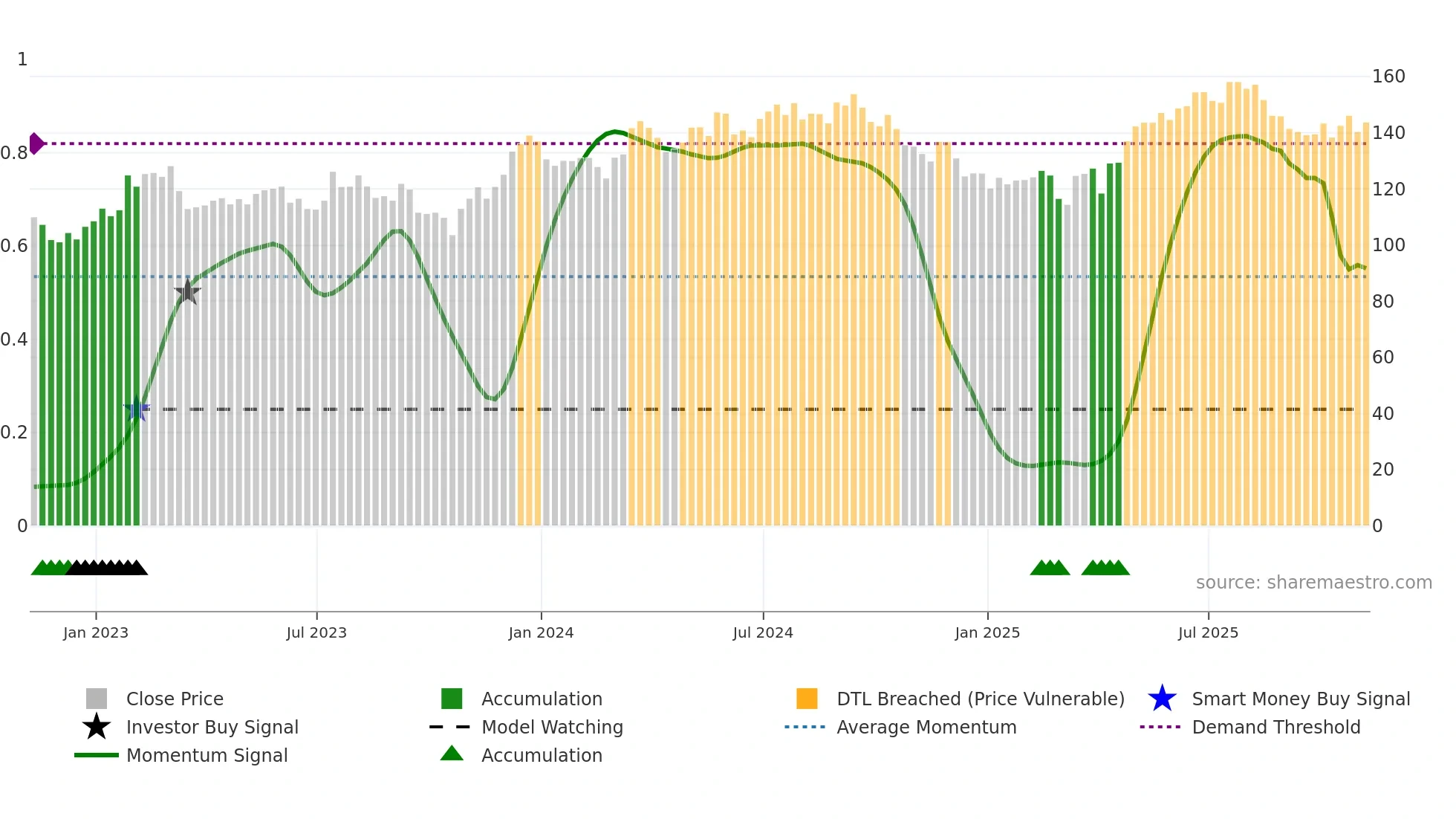 SHC weekly Smart Money chart