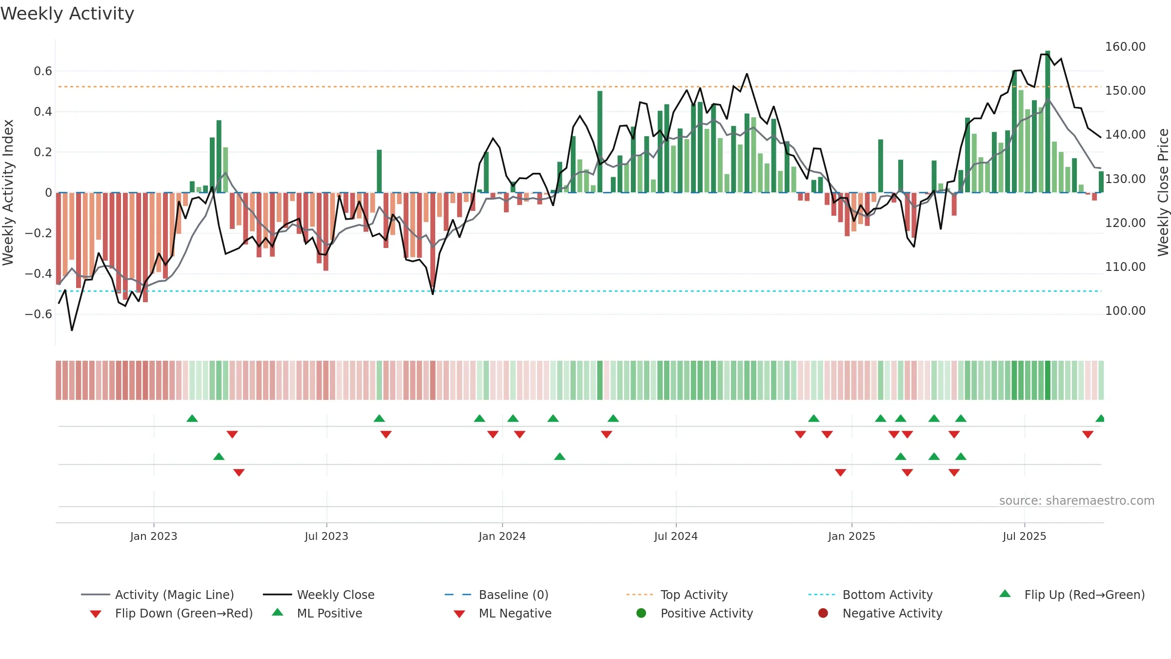SHC weekly Activity chart, closing 2025-09-19.