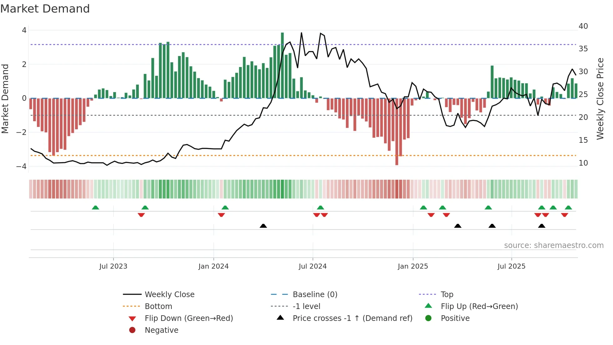 NAPA weekly Market Demand chart