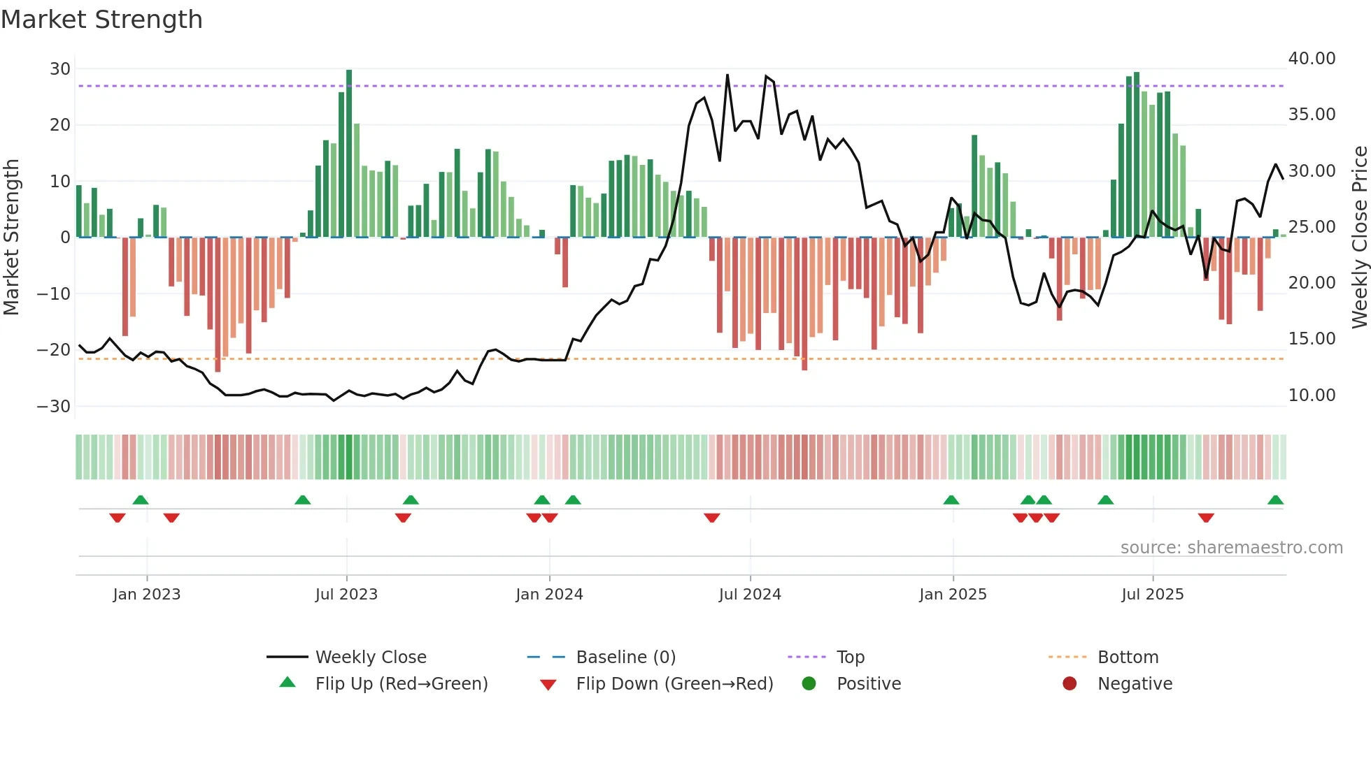 NAPA weekly Market Strength chart