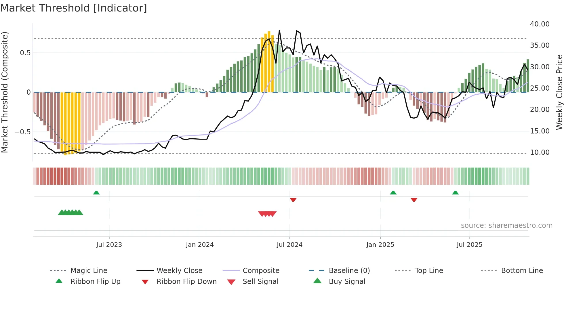 NAPA weekly Market Threshold chart