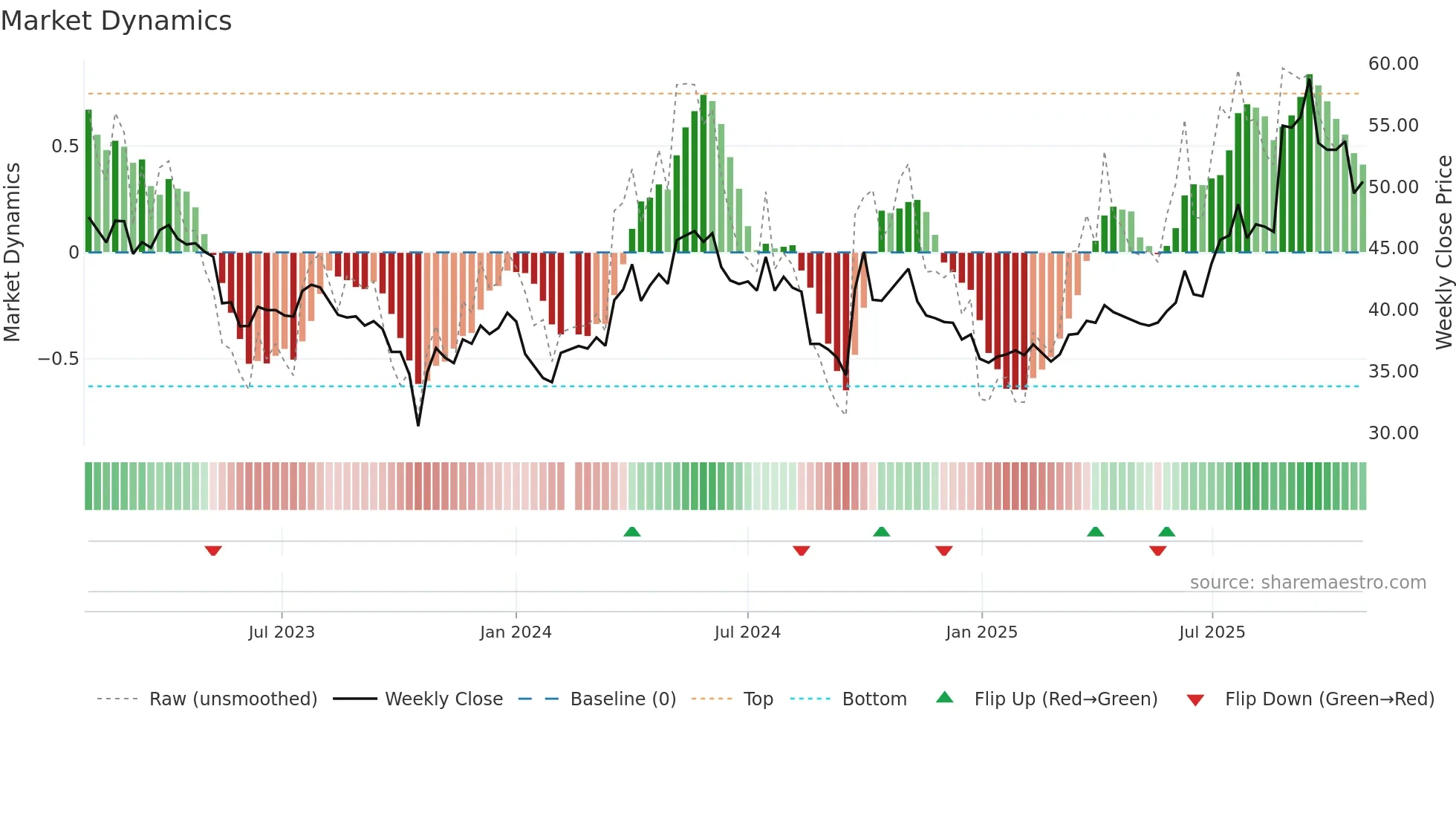 002714 weekly Market Dynamics chart