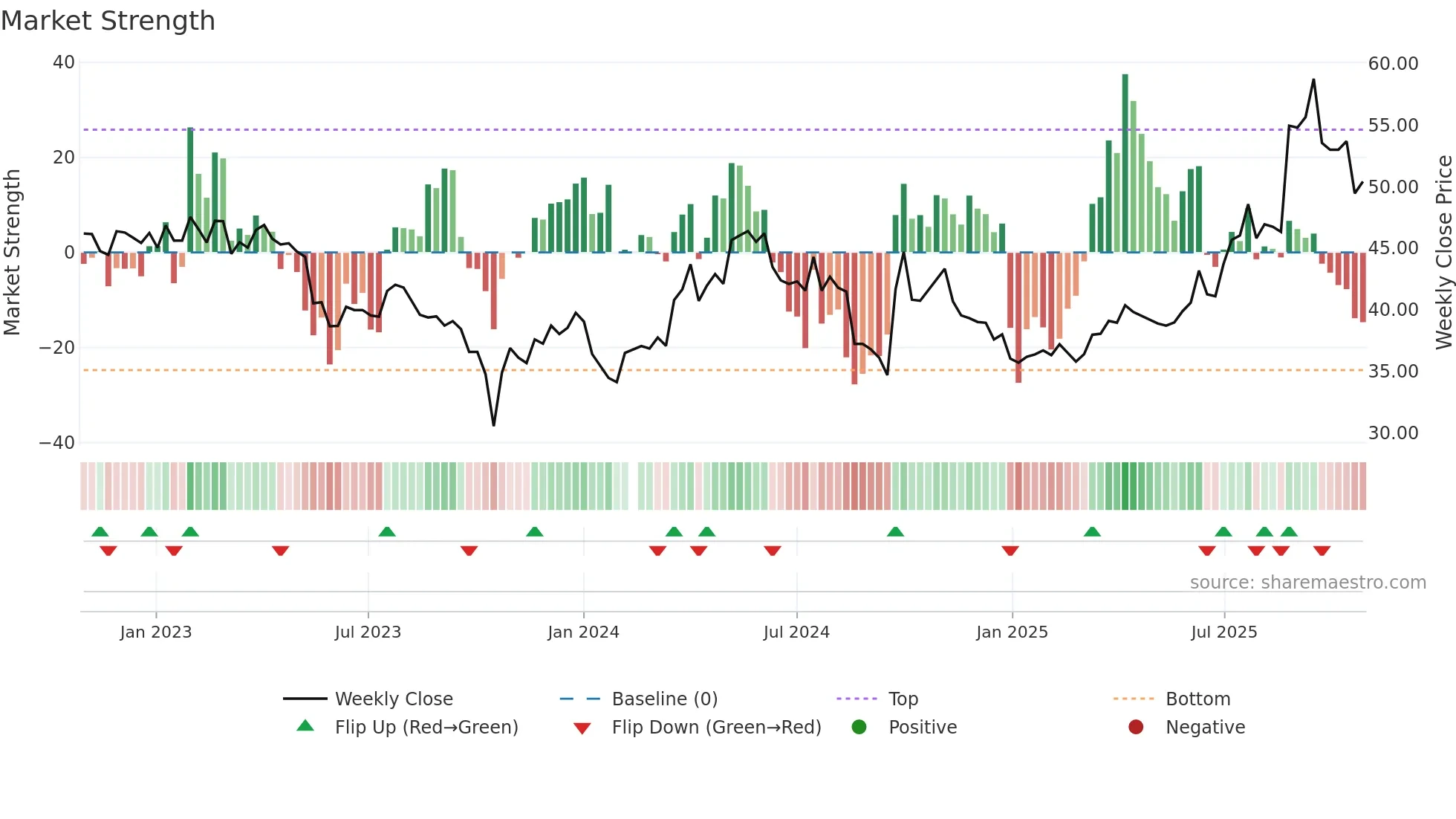 002714 weekly Market Strength chart