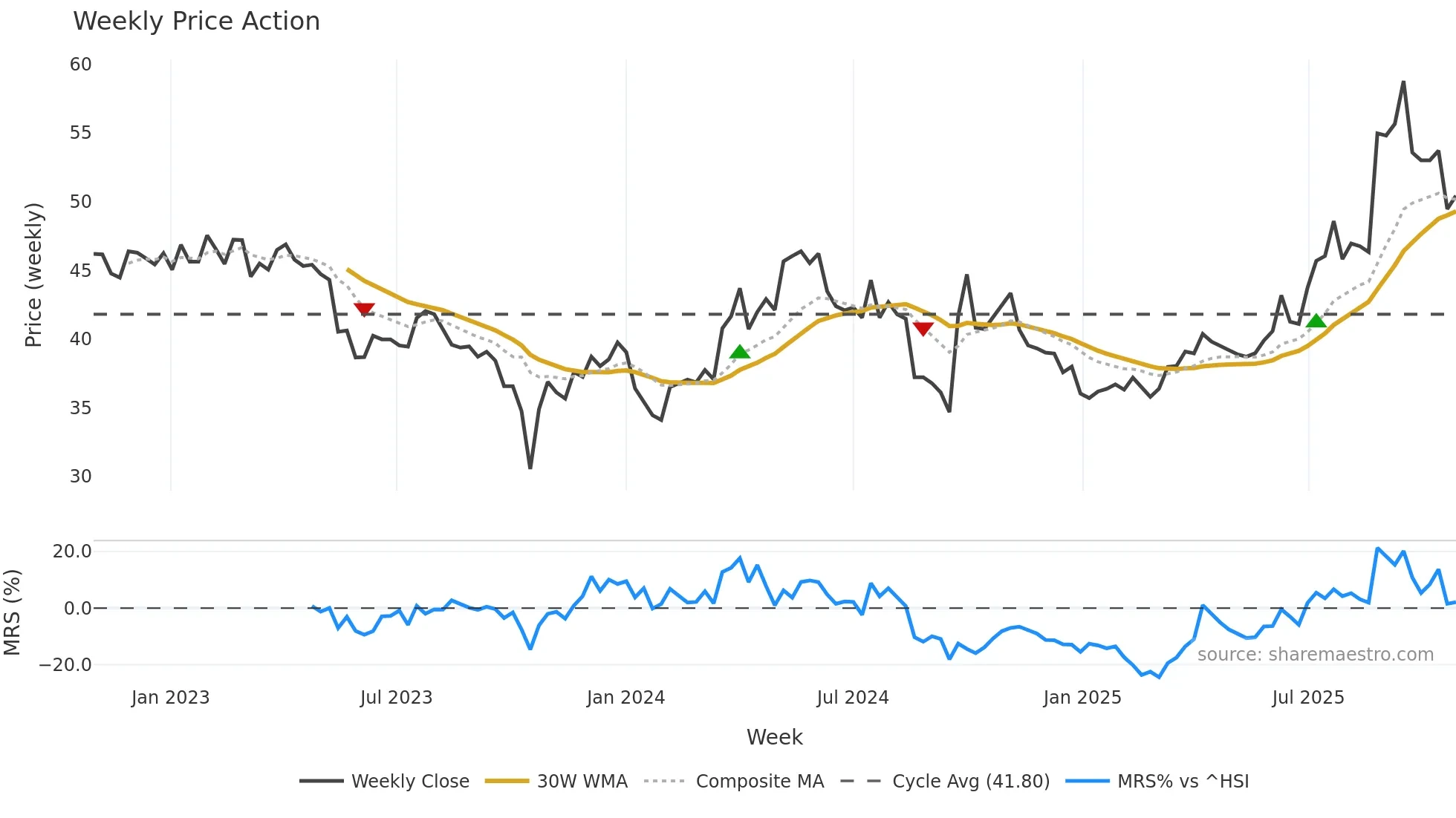 002714 weekly Price Action chart, closing 2025-10-27