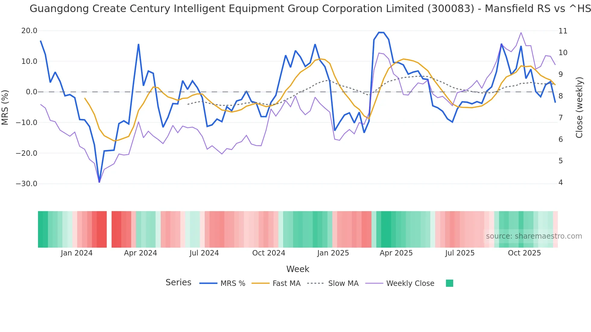 300083 Mansfield Relative Strength chart