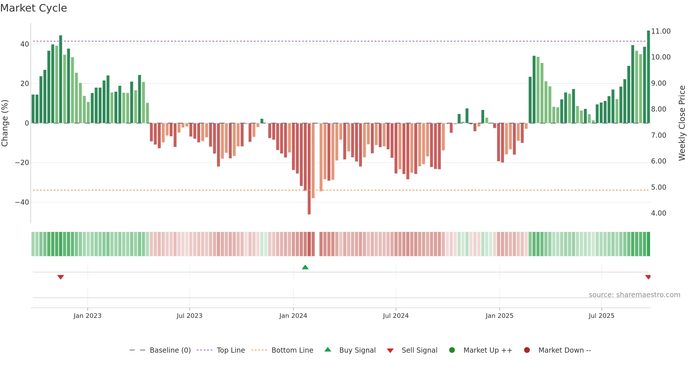 300083 weekly Market Cycle chart, closing 2025-09-22.