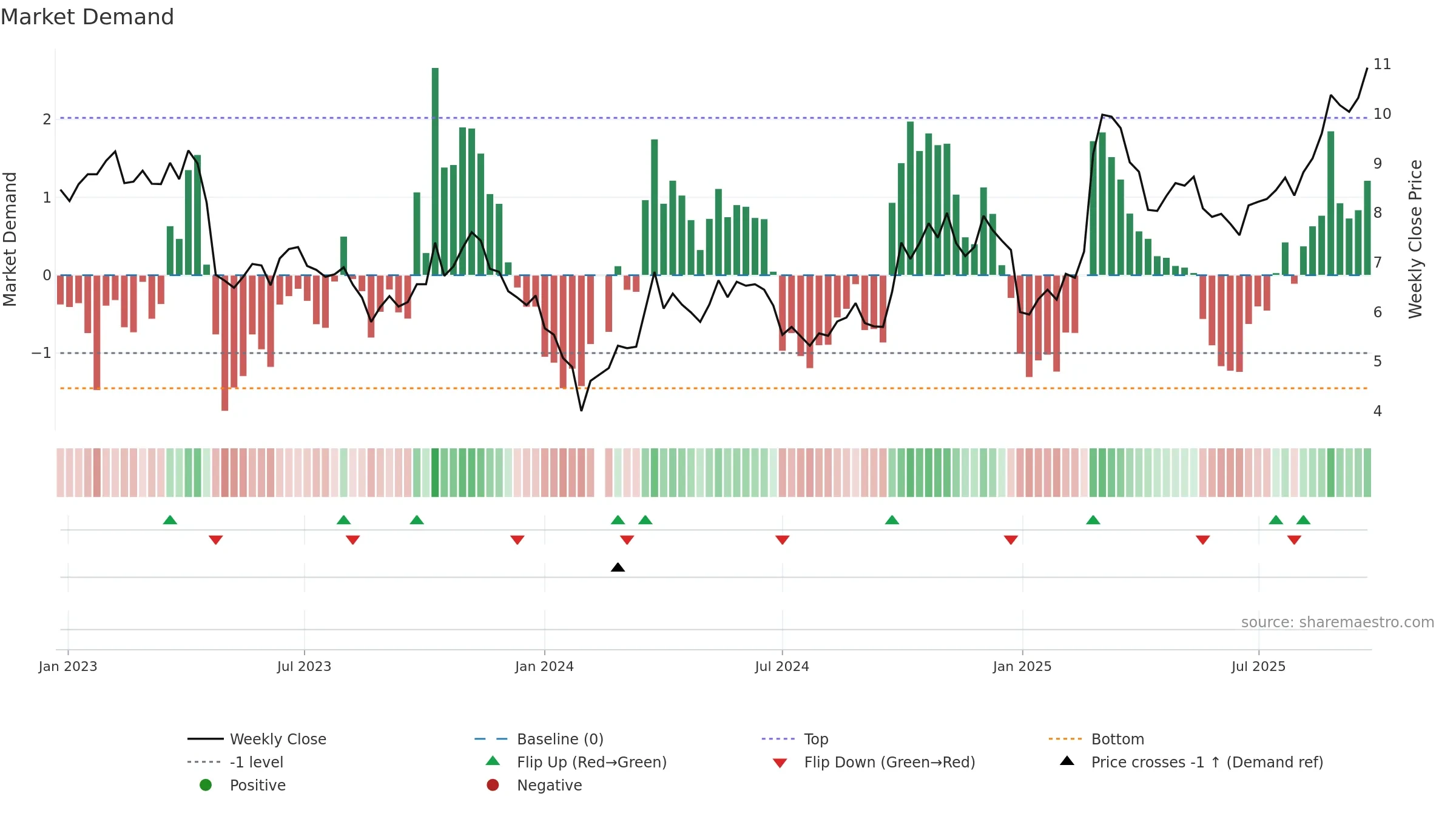 300083 weekly Market Demand chart, closing 2025-09-22.