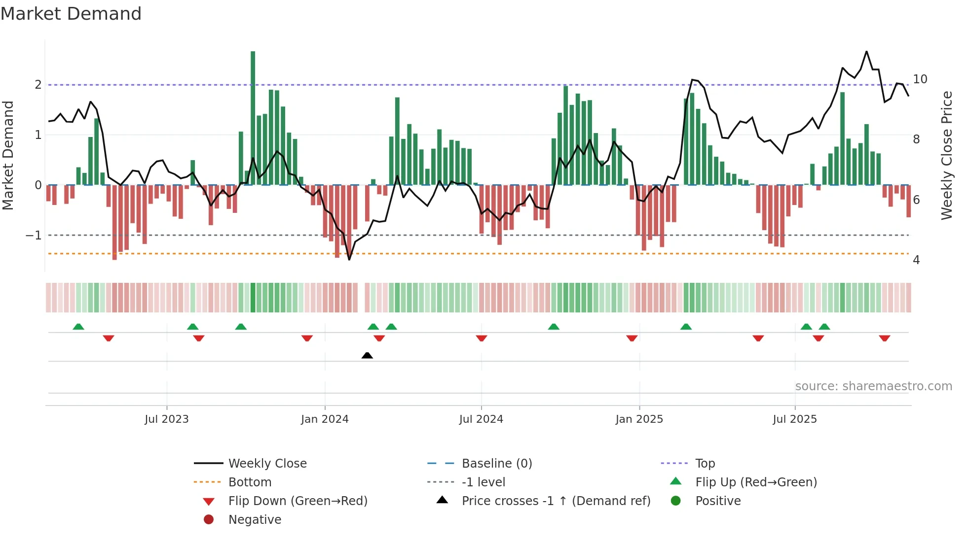 300083 weekly Market Demand chart