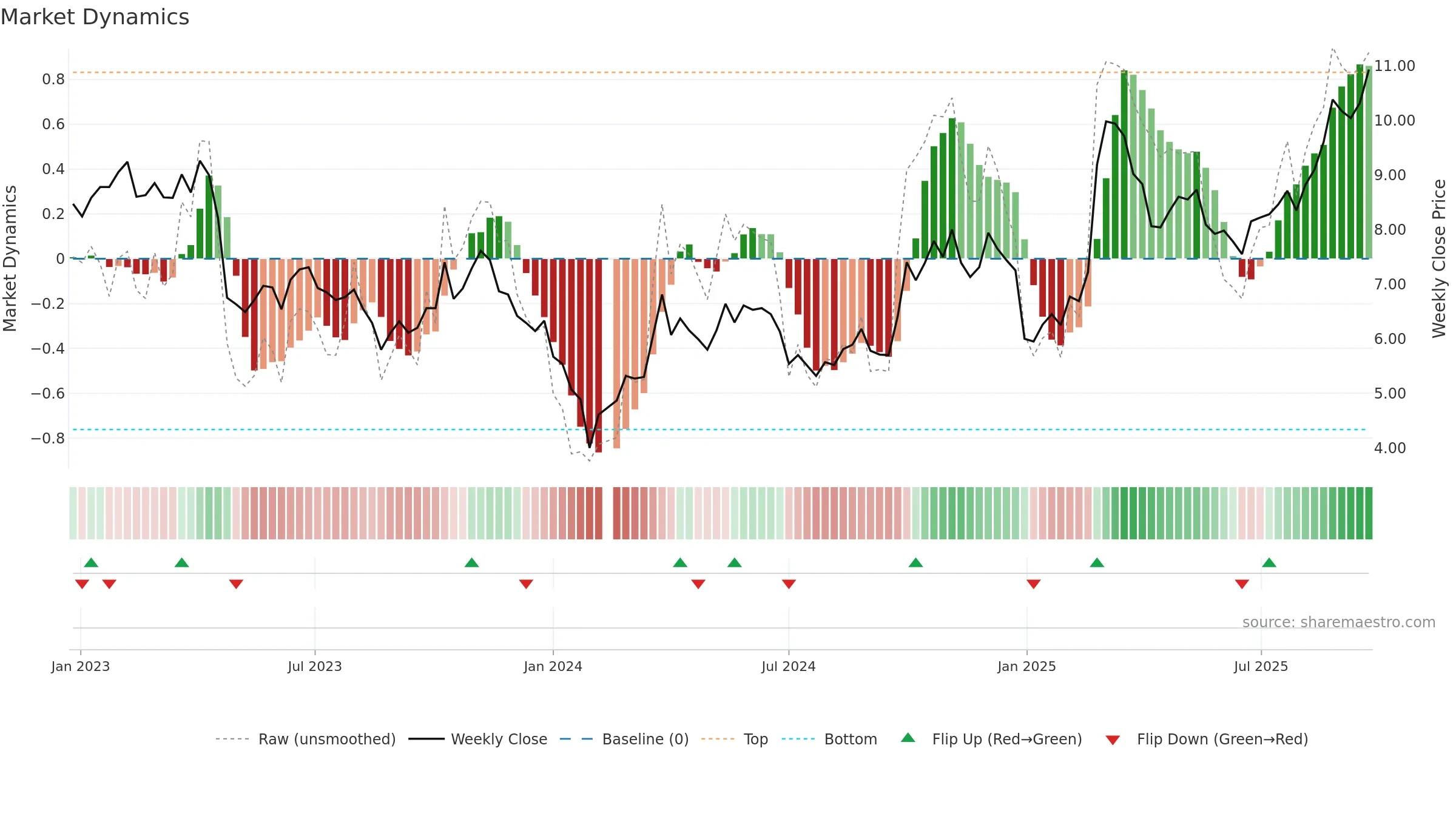 300083 weekly Market Dynamics chart, closing 2025-09-22.