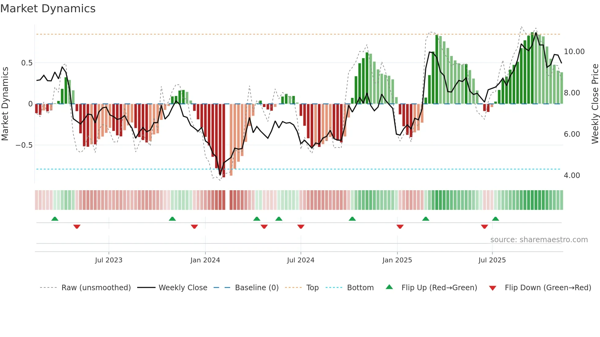 300083 weekly Market Dynamics chart