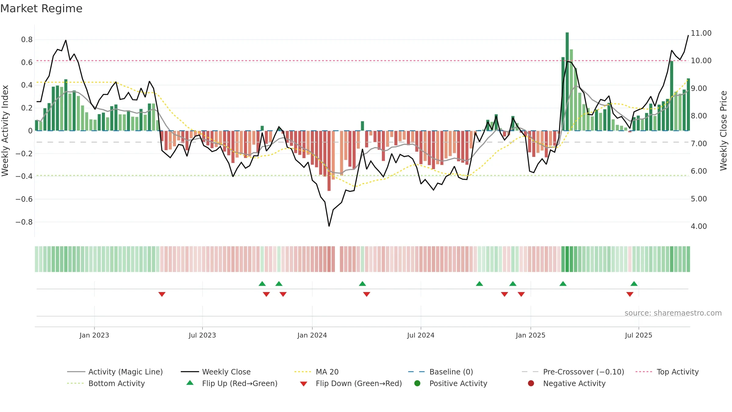 300083 weekly Market Snapshot chart, closing 2025-09-22.