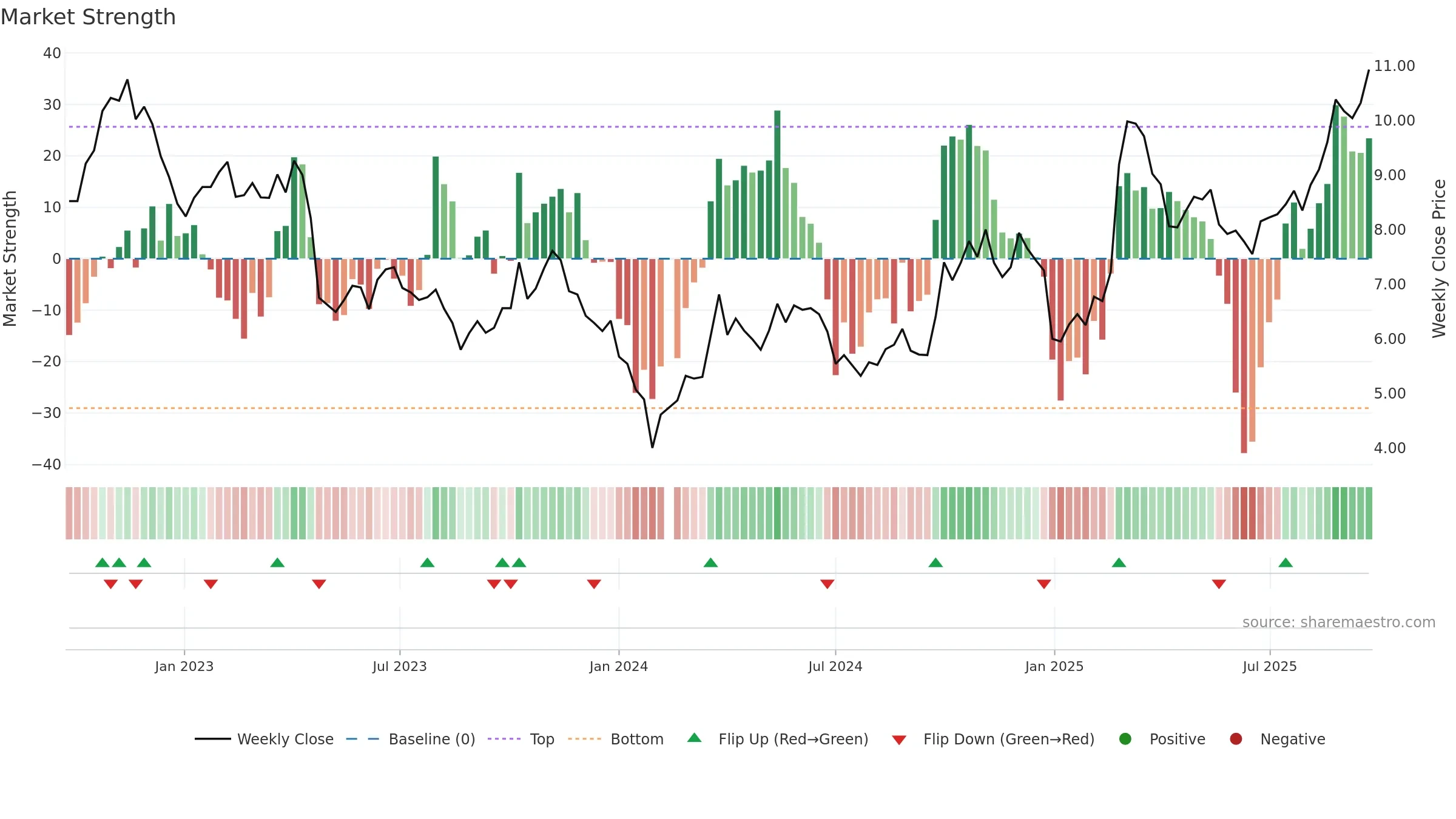 300083 weekly Market Strength chart, closing 2025-09-22.