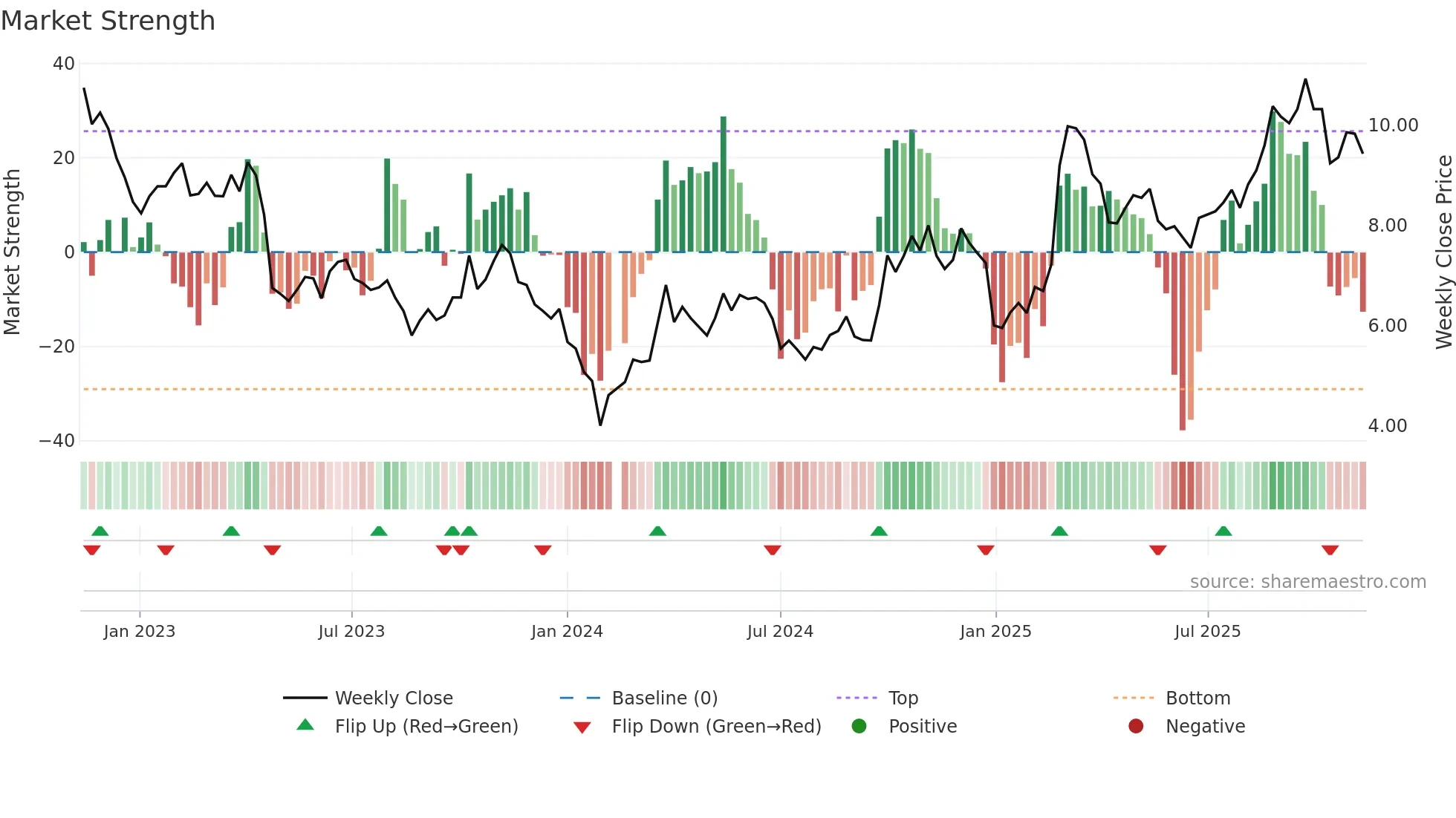 300083 weekly Market Strength chart