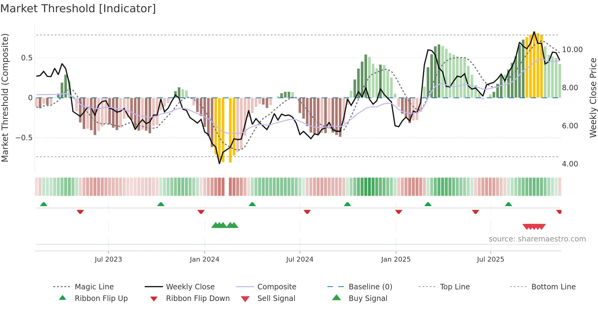 300083 weekly Market Threshold chart