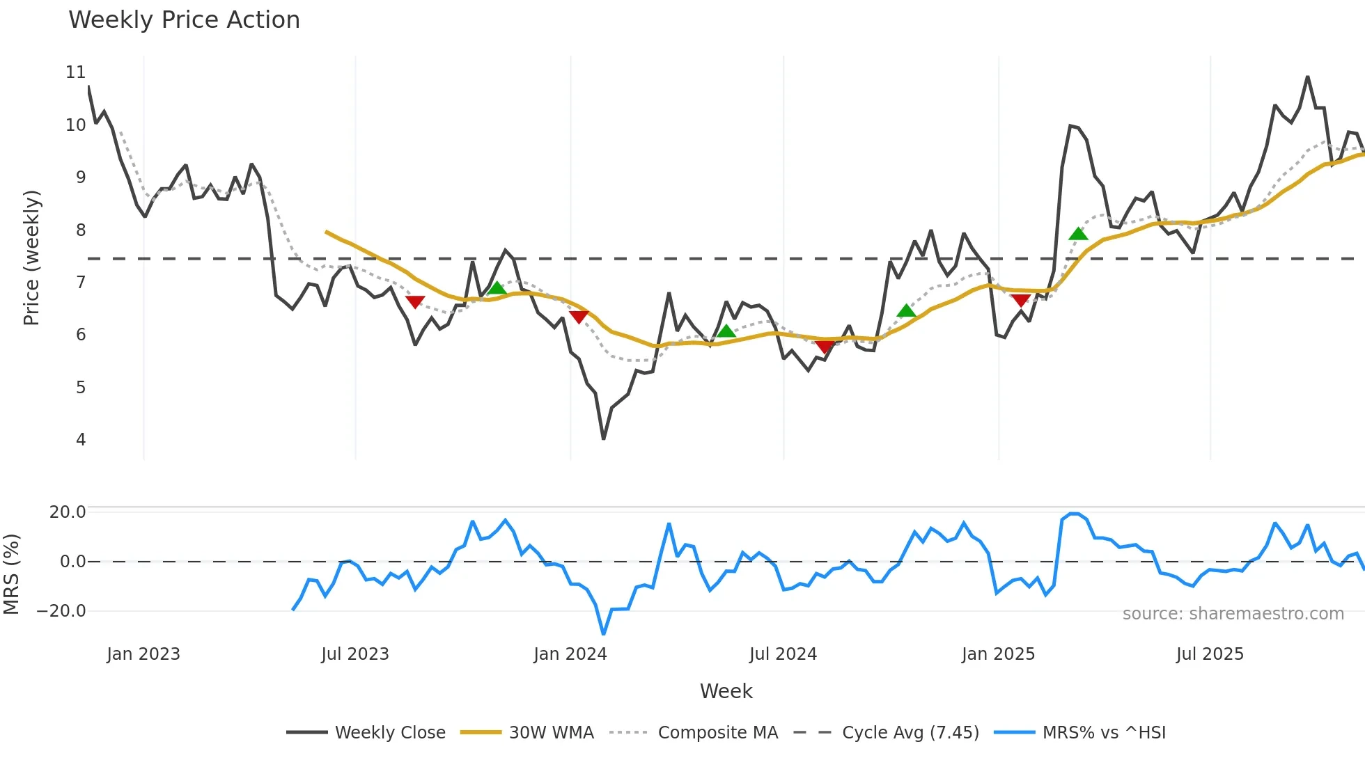 300083 weekly Price Action chart, closing 2025-11-10