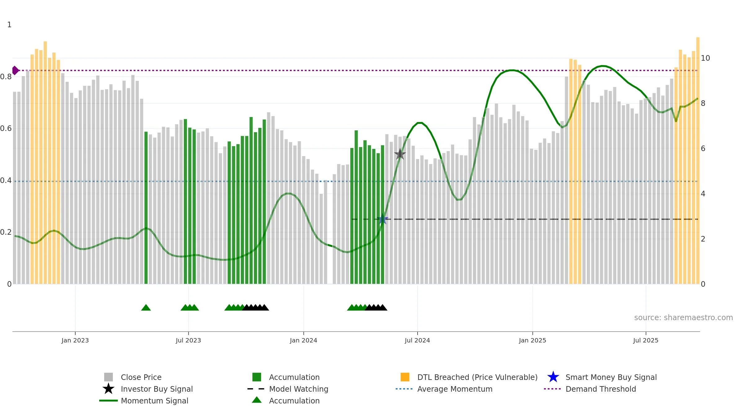 300083 weekly Smart Money chart, closing 2025-09-22.