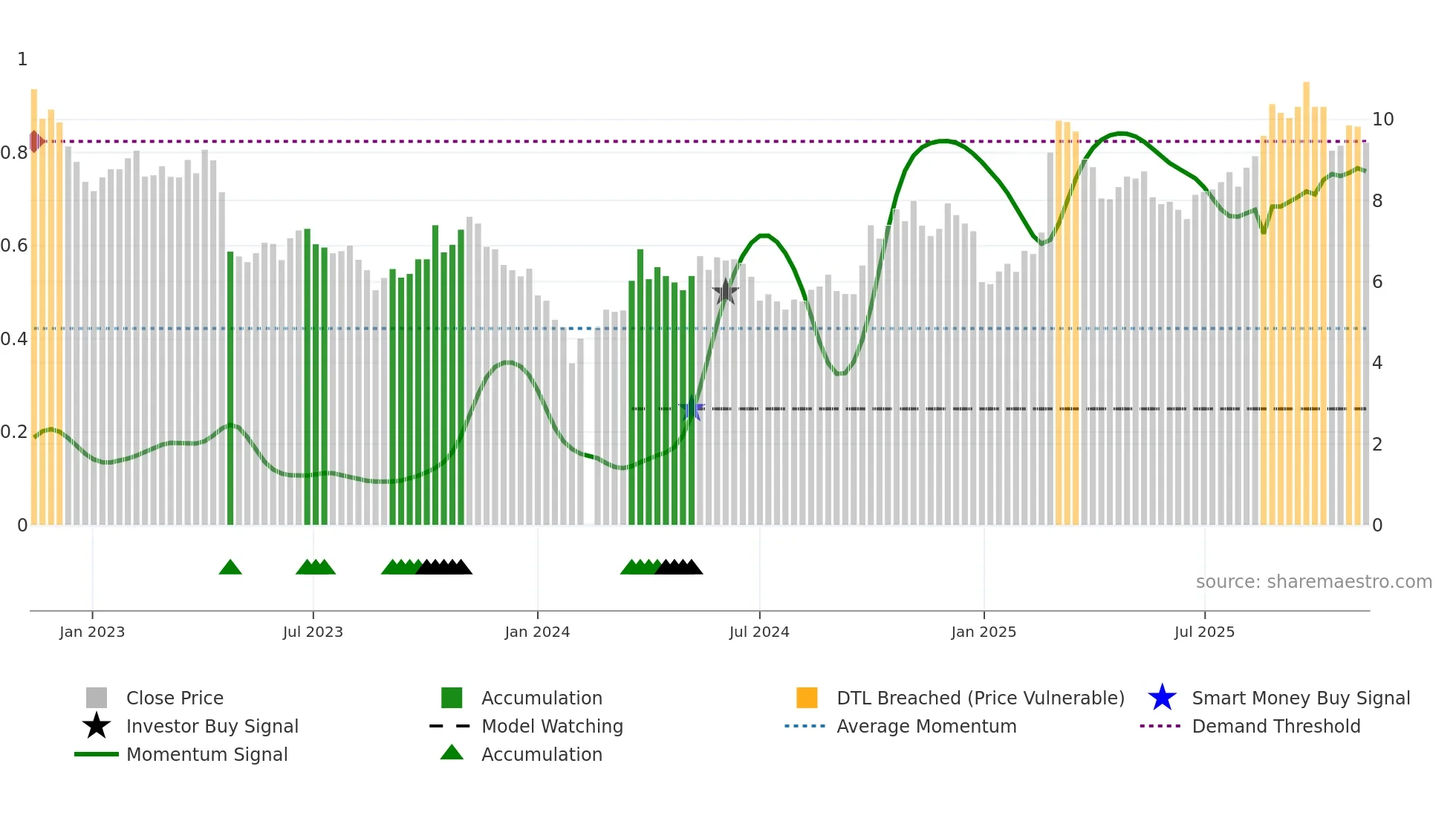 300083 weekly Smart Money chart