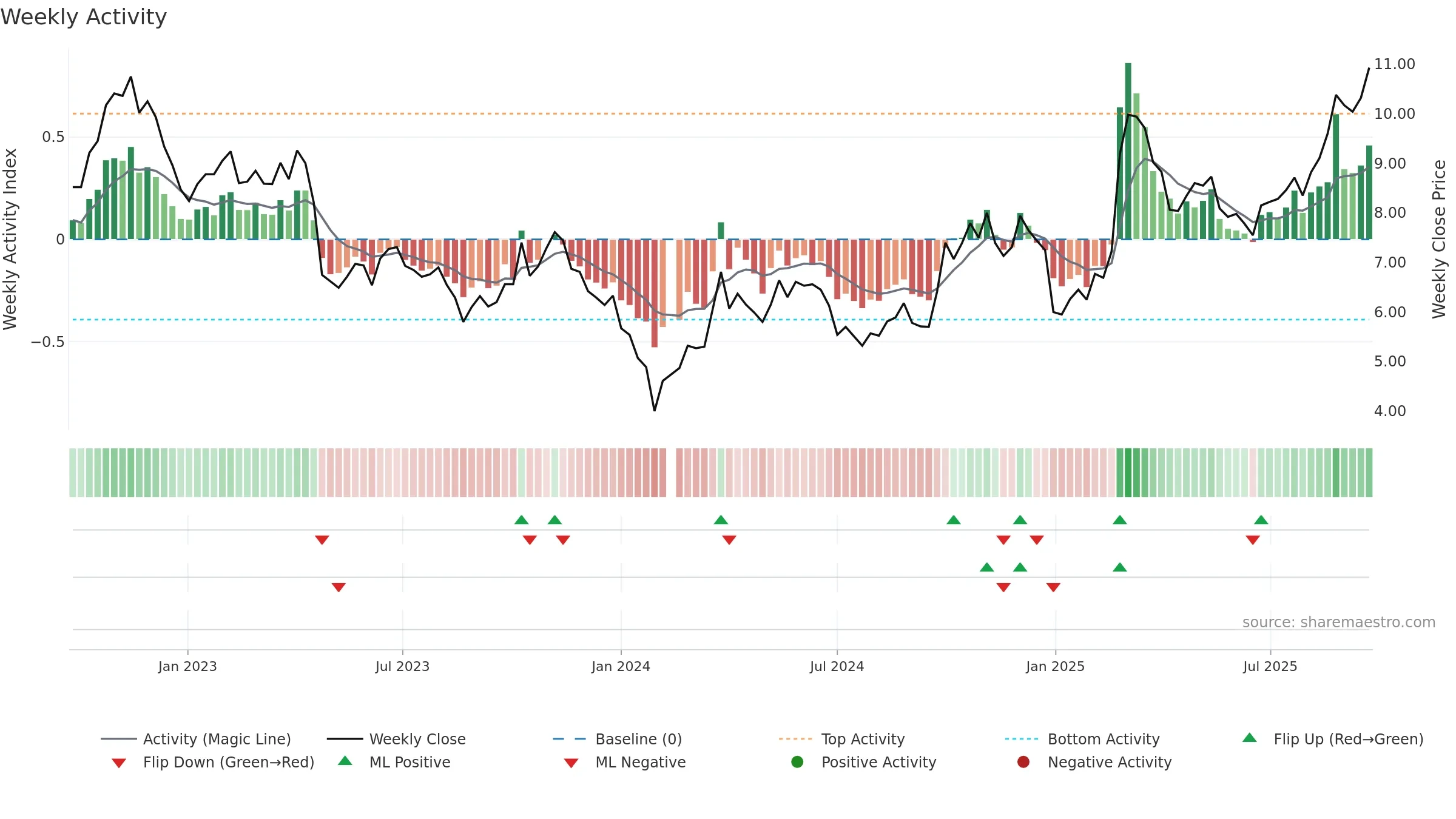 300083 weekly Activity chart, closing 2025-09-22.